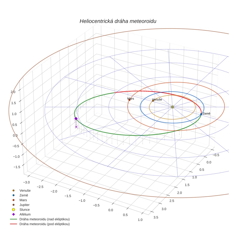 orbit plot