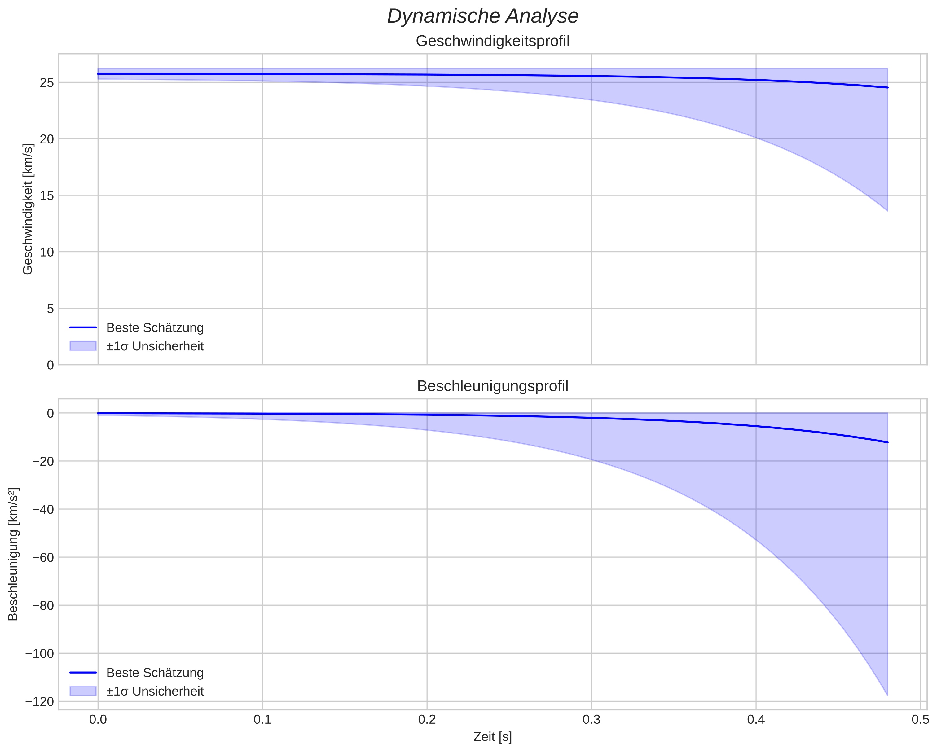 speed and acceleration