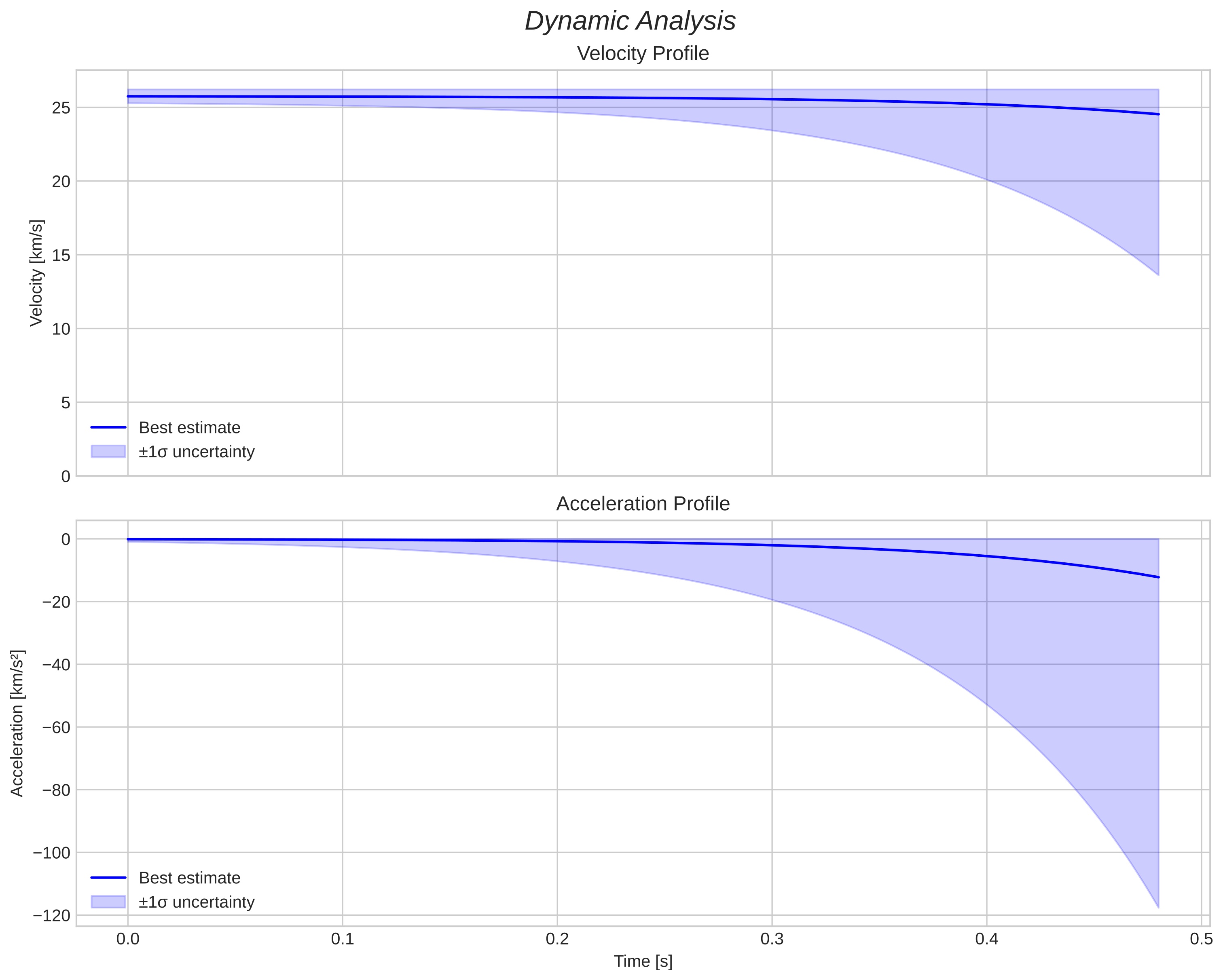 speed and acceleration