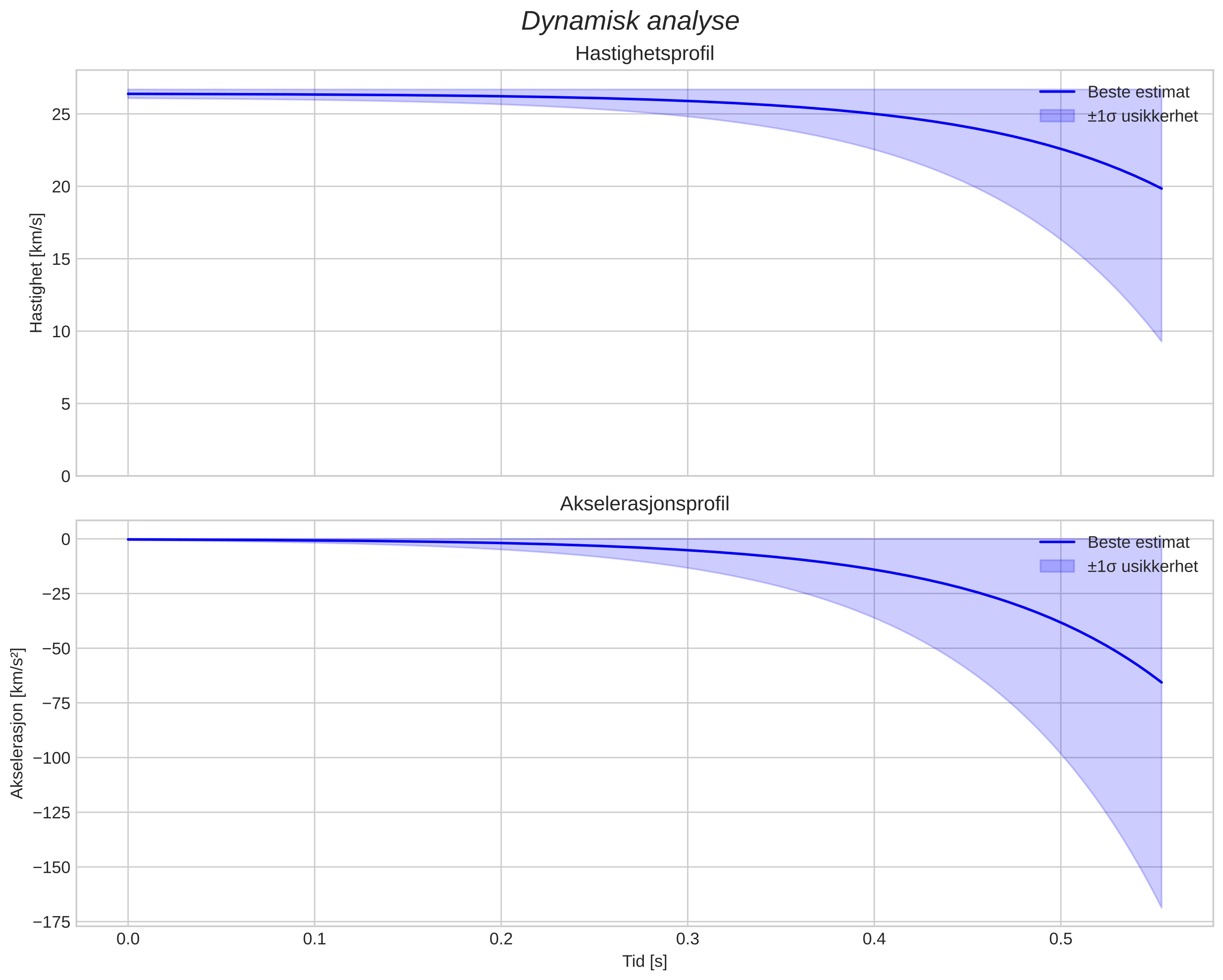 speed and acceleration