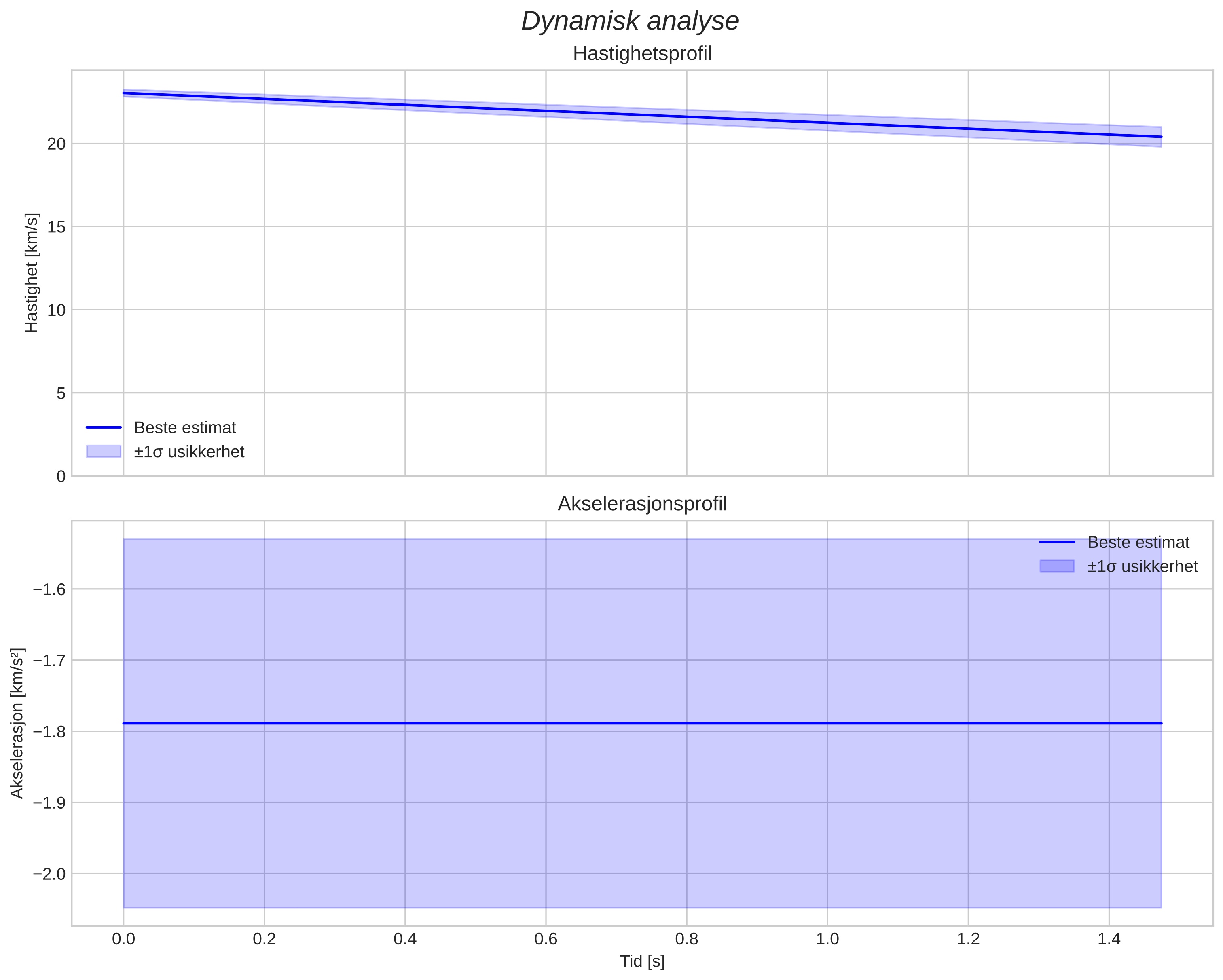 speed and acceleration
