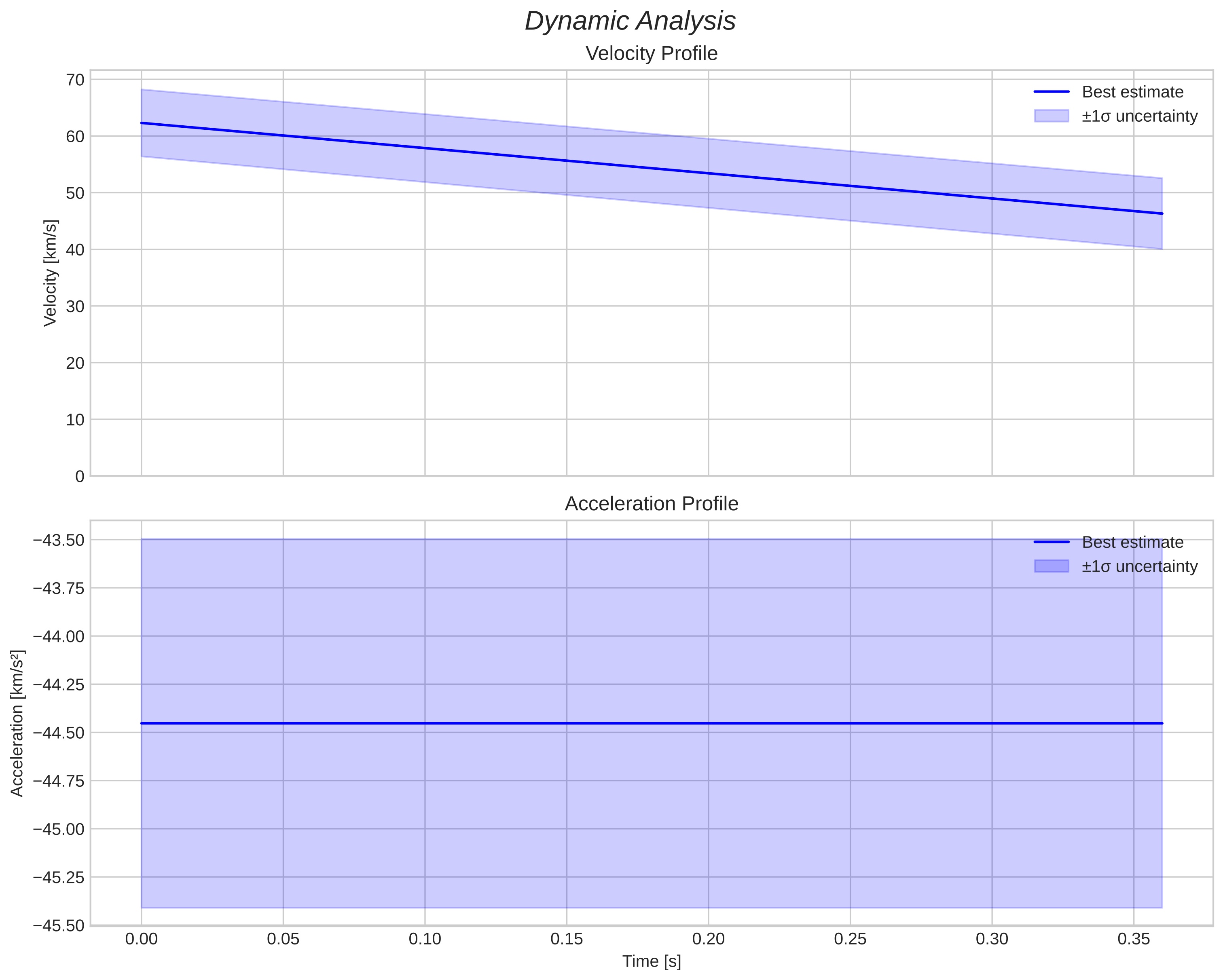 speed and acceleration
