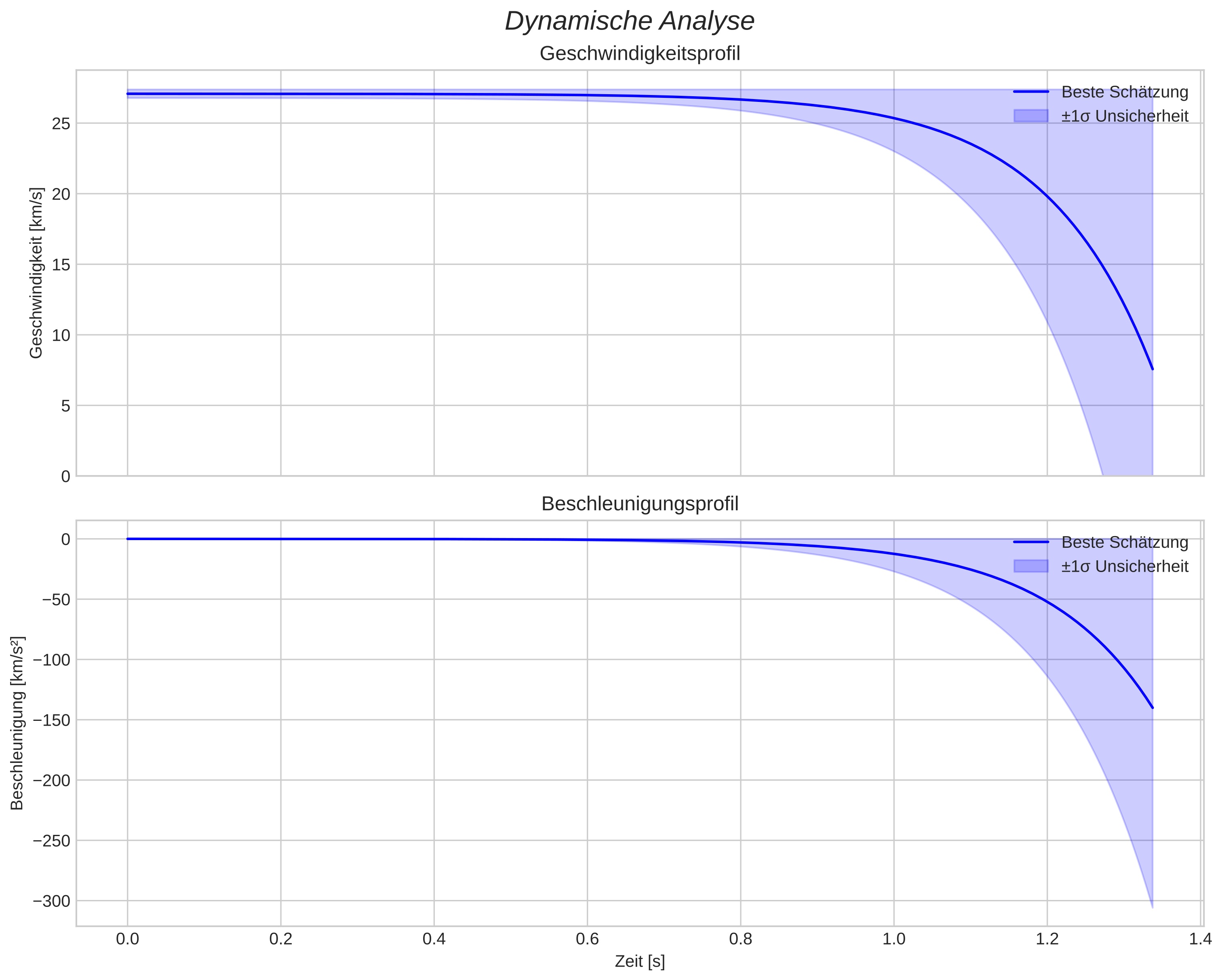 speed and acceleration