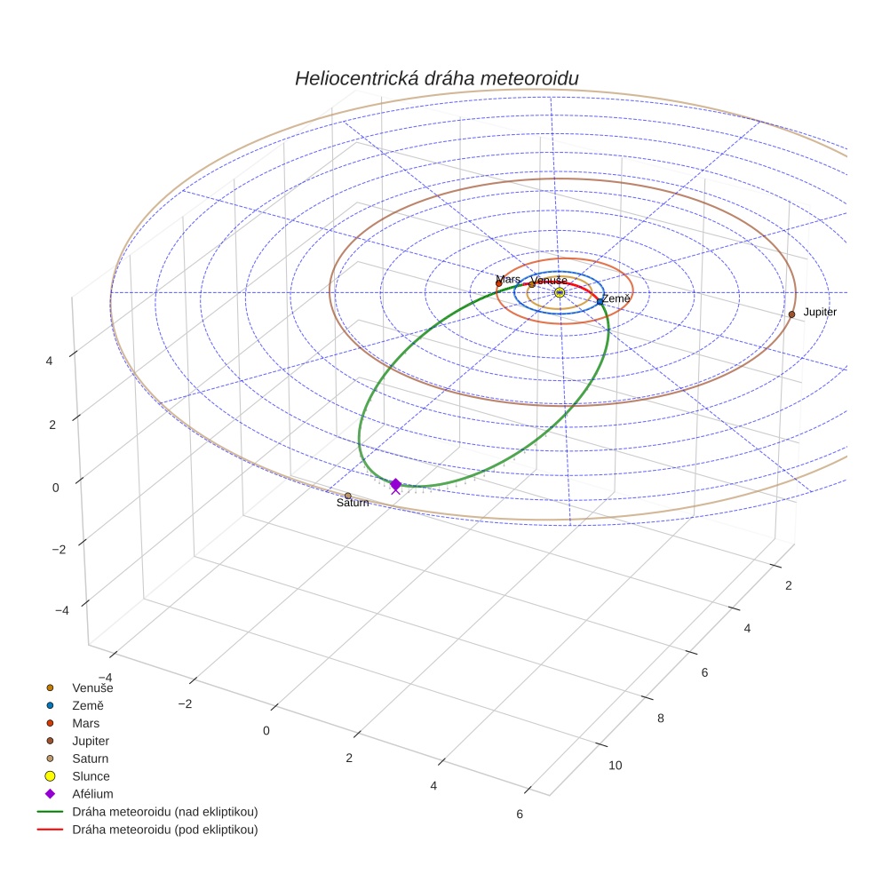 orbit plot