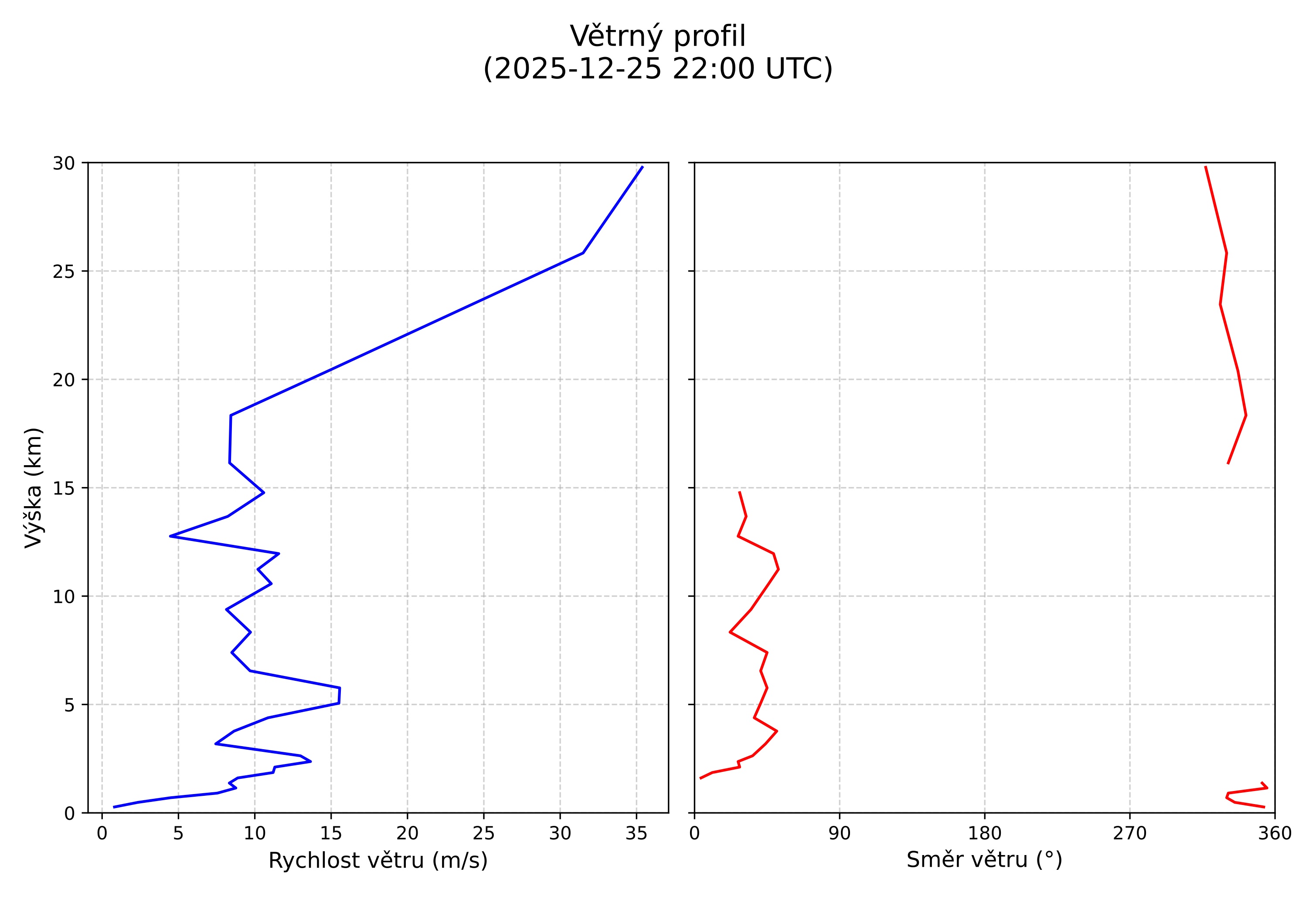 wind profile