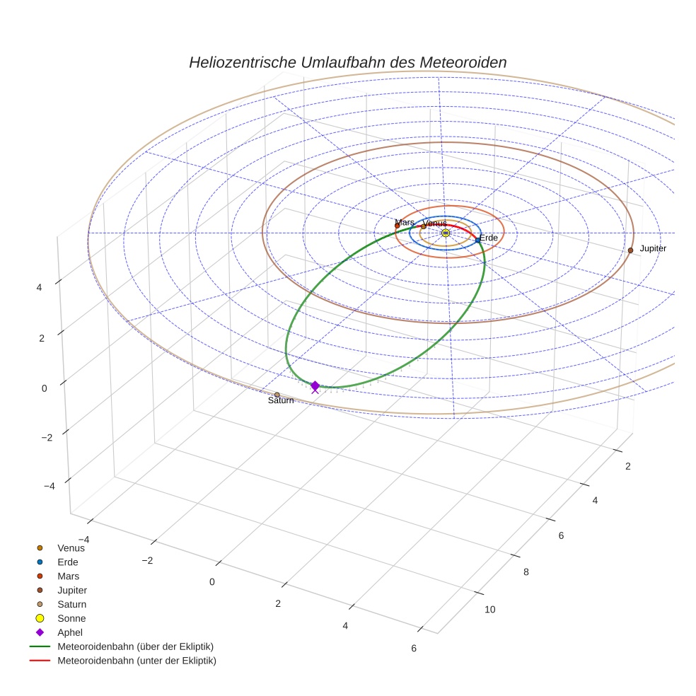 orbit plot