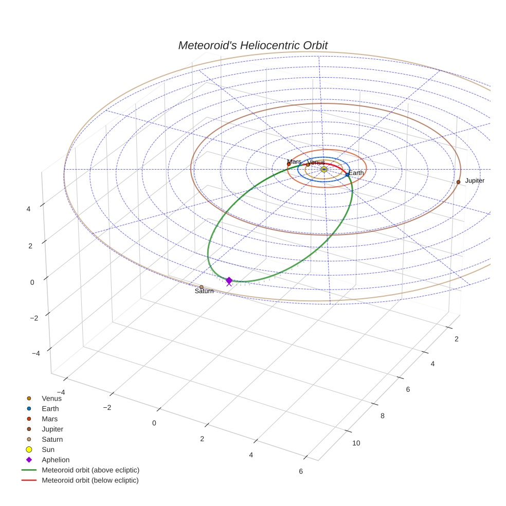 orbit plot