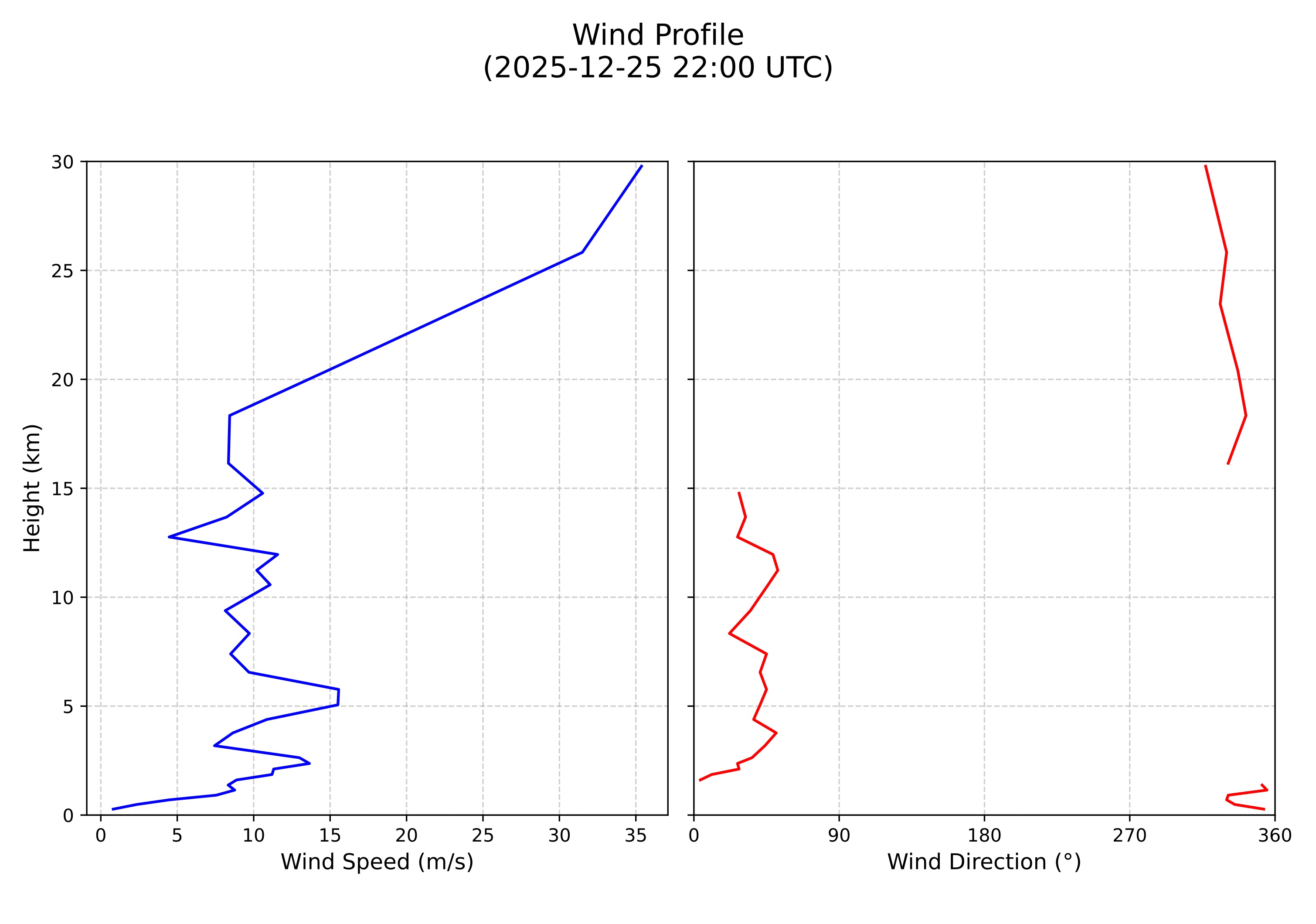 wind profile