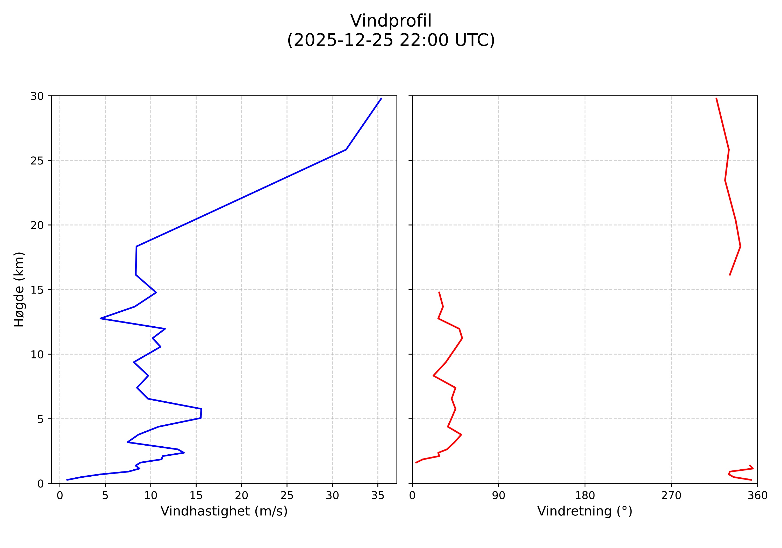 wind profile