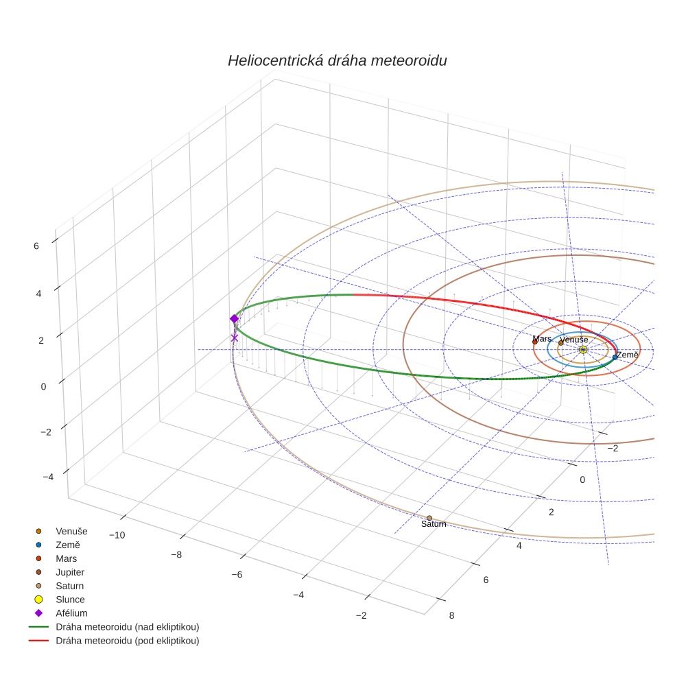 orbit plot