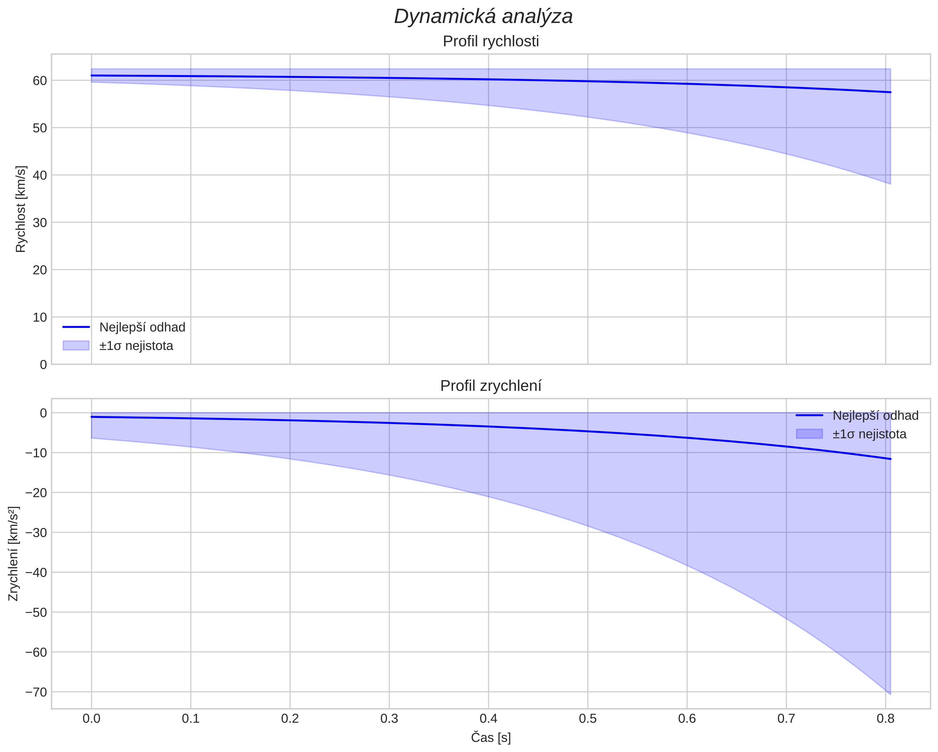 speed and acceleration