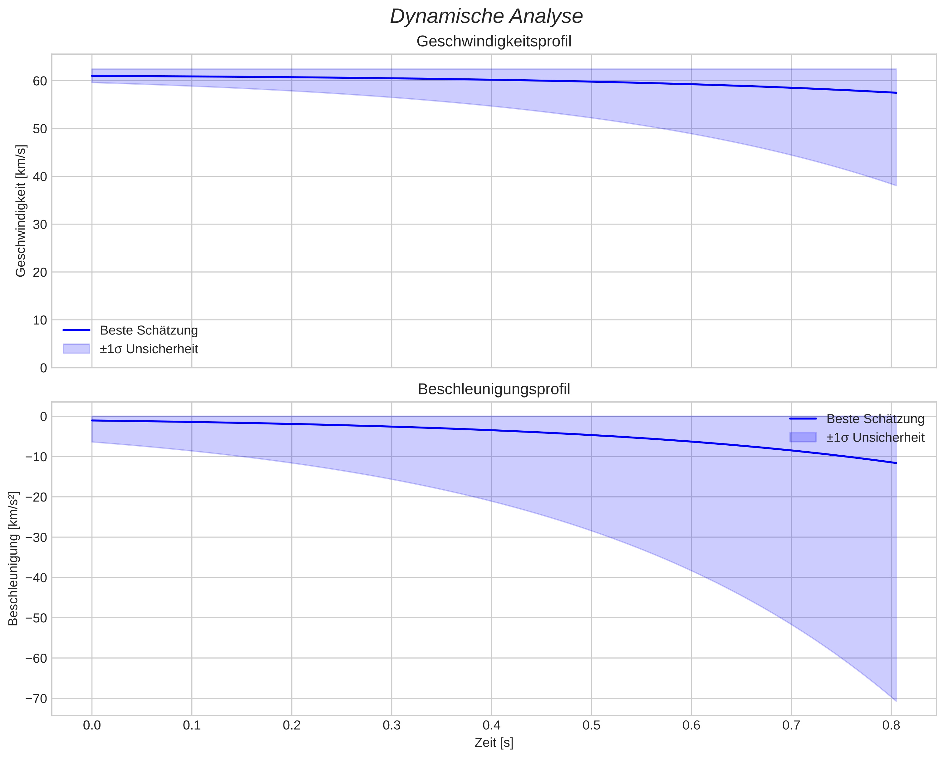 speed and acceleration