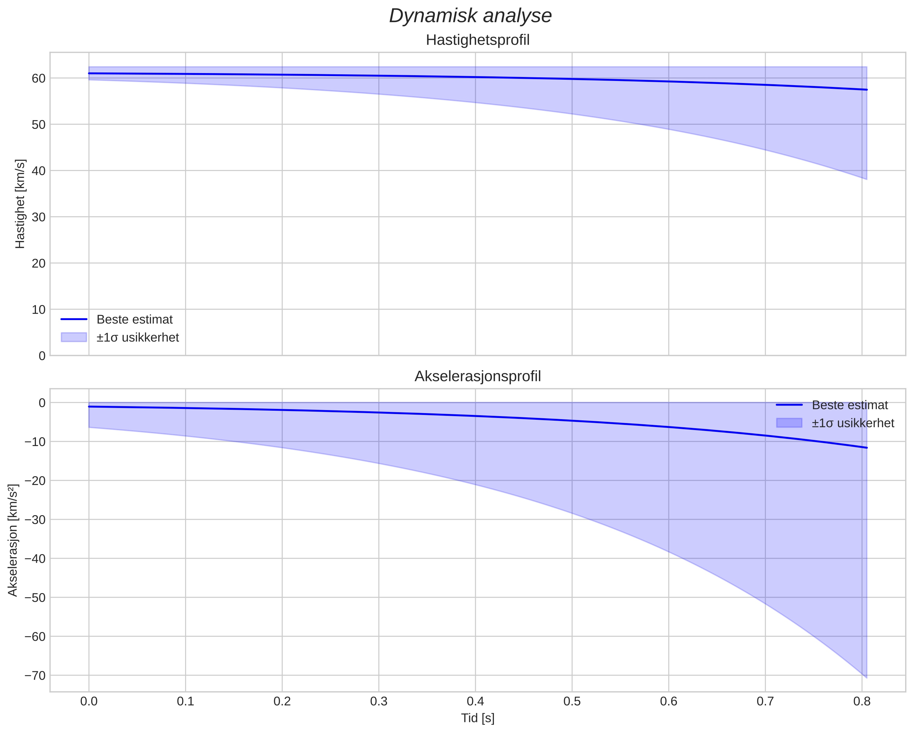speed and acceleration