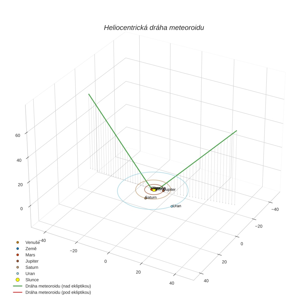 orbit plot