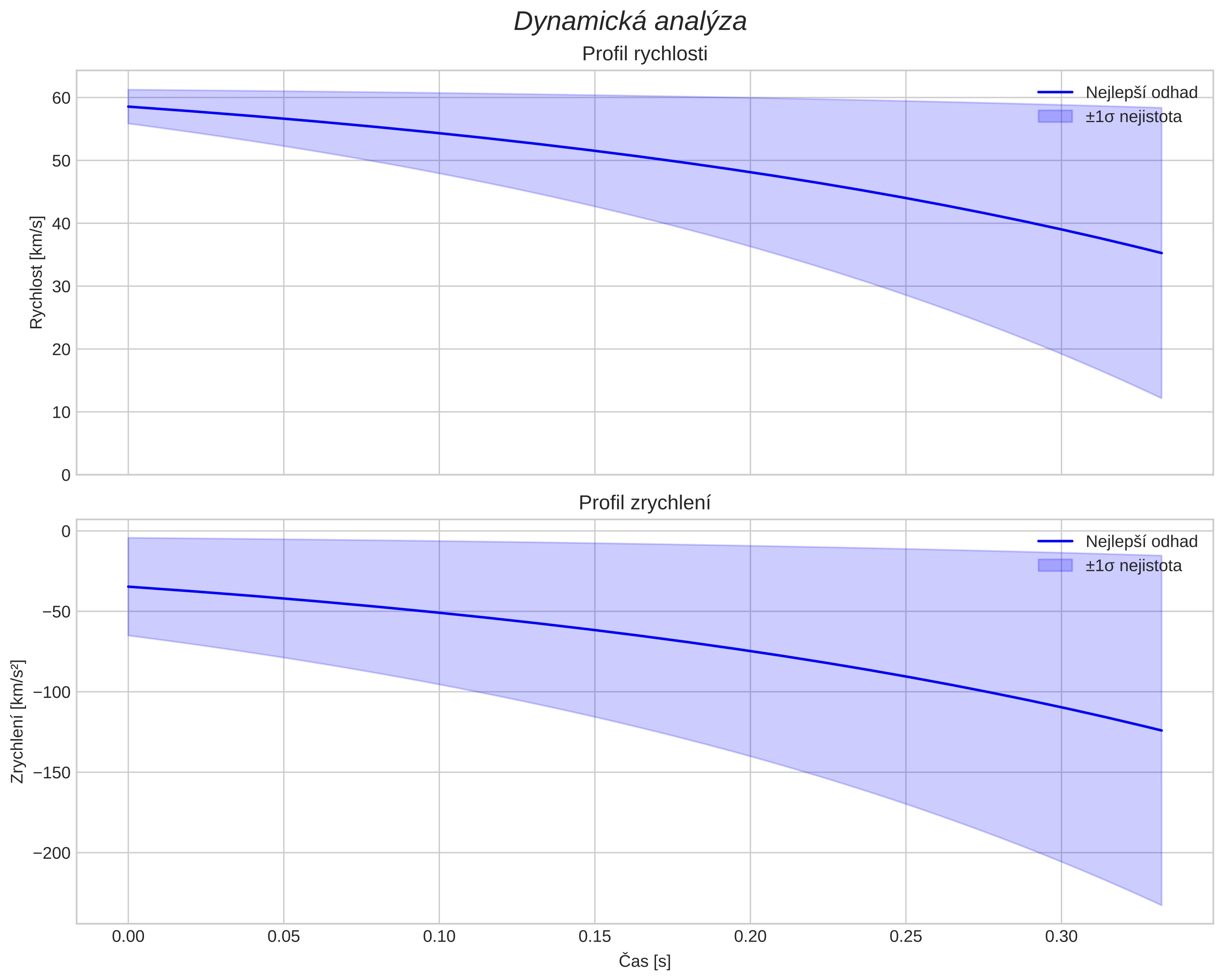 speed and acceleration