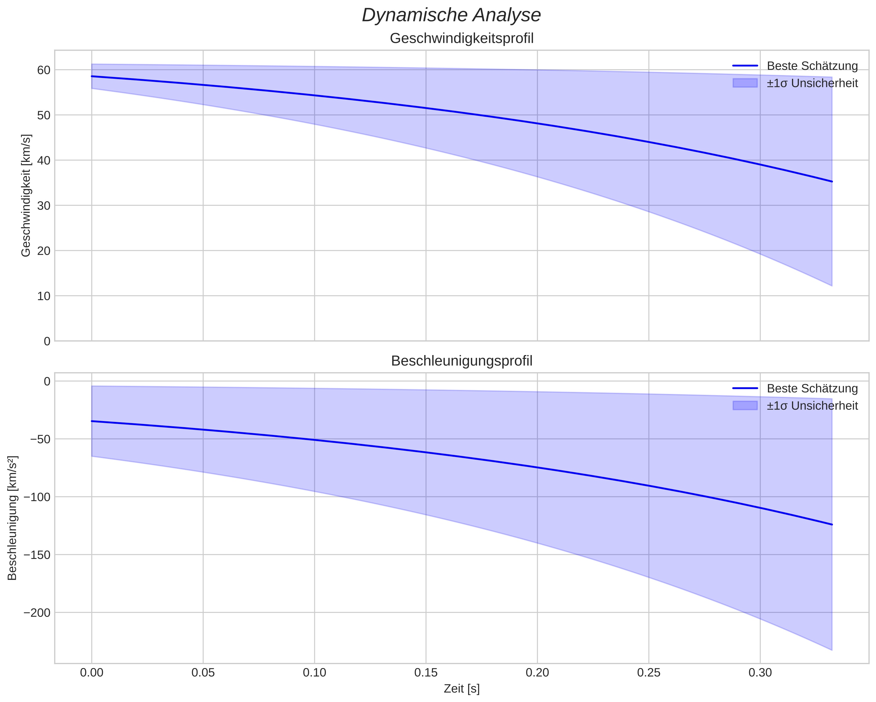 speed and acceleration