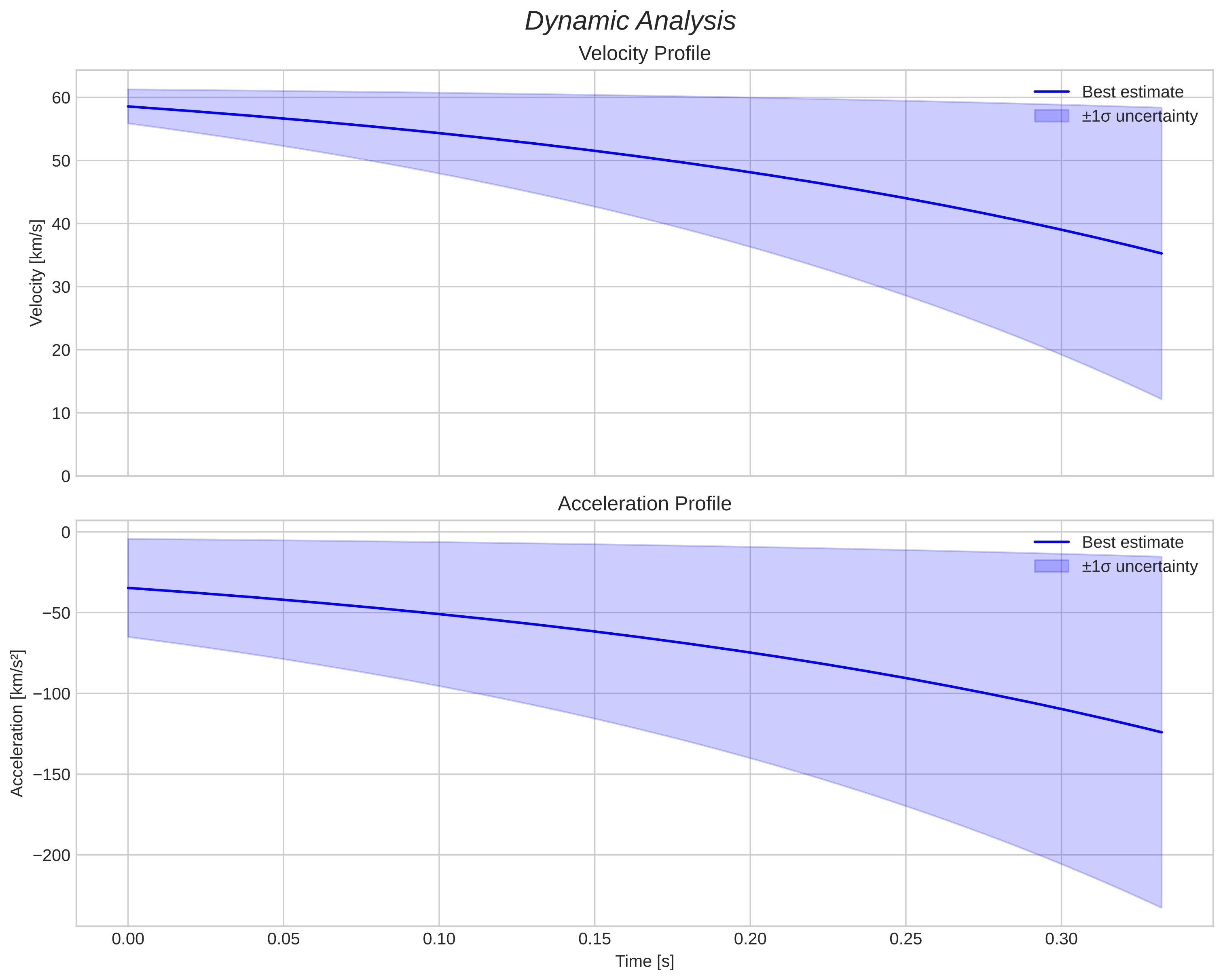 speed and acceleration
