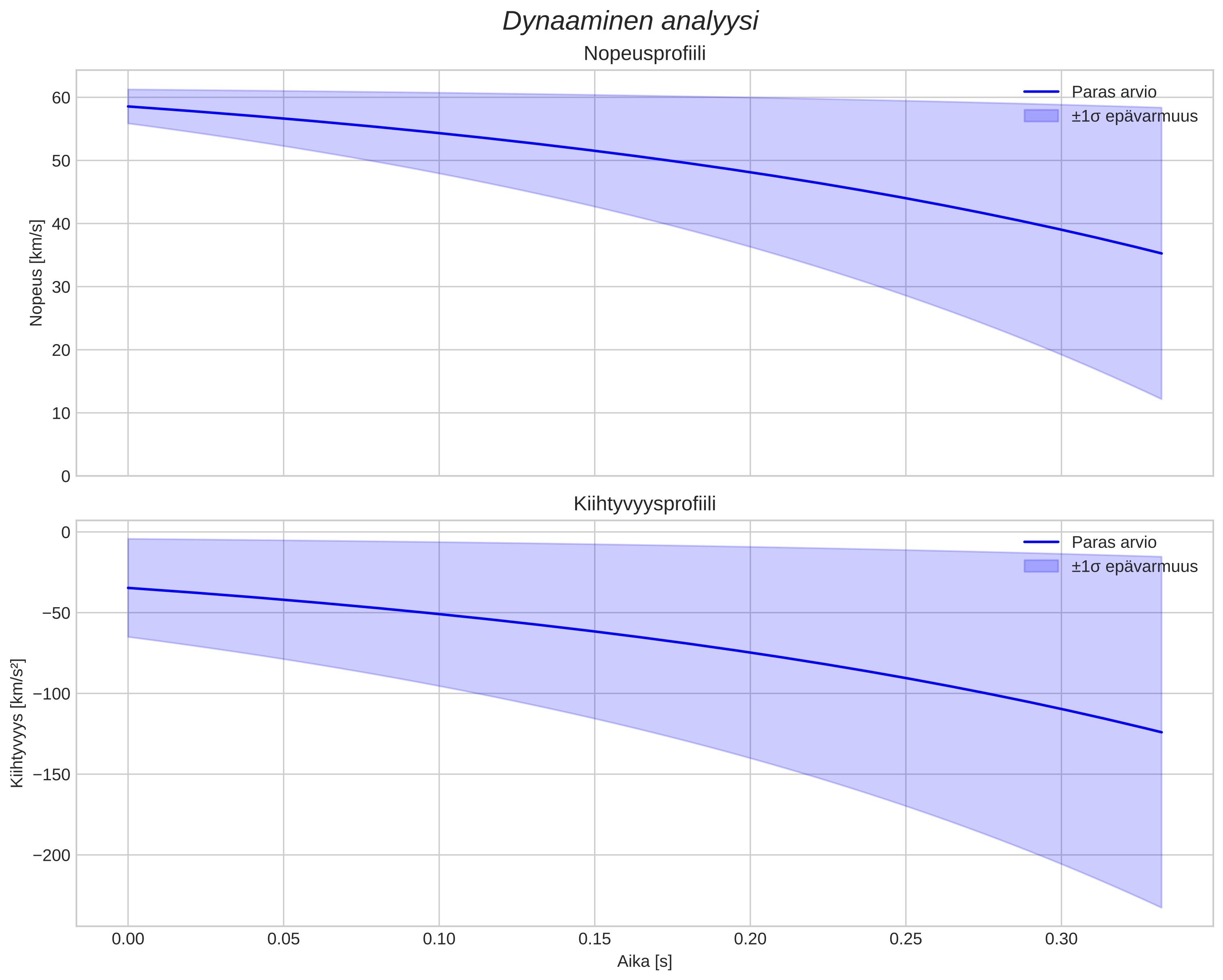 speed and acceleration