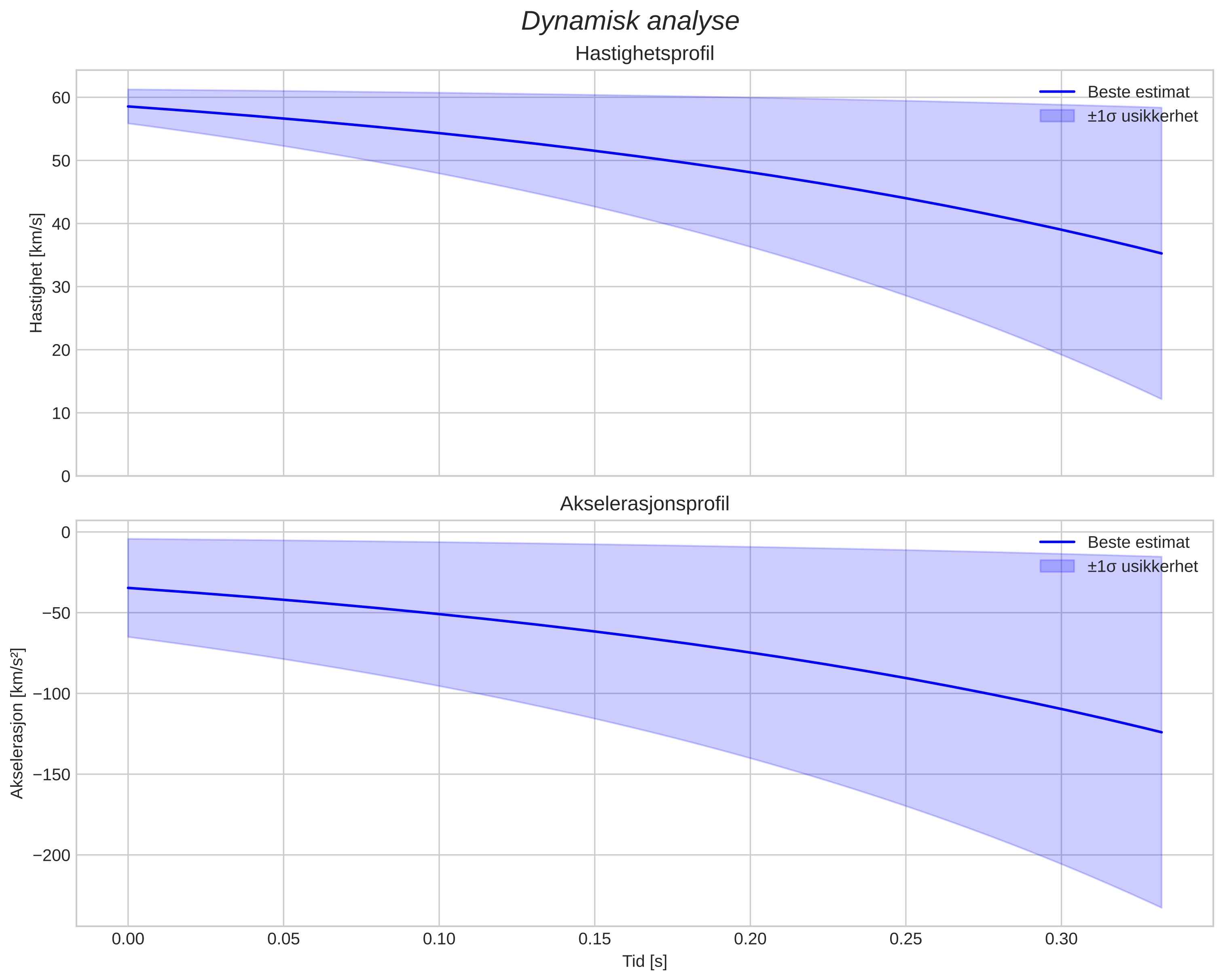 speed and acceleration