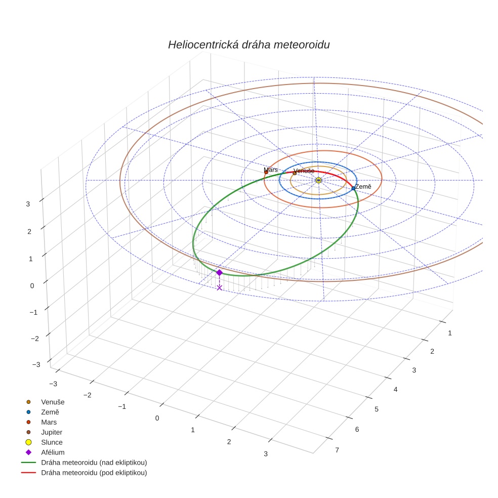 orbit plot