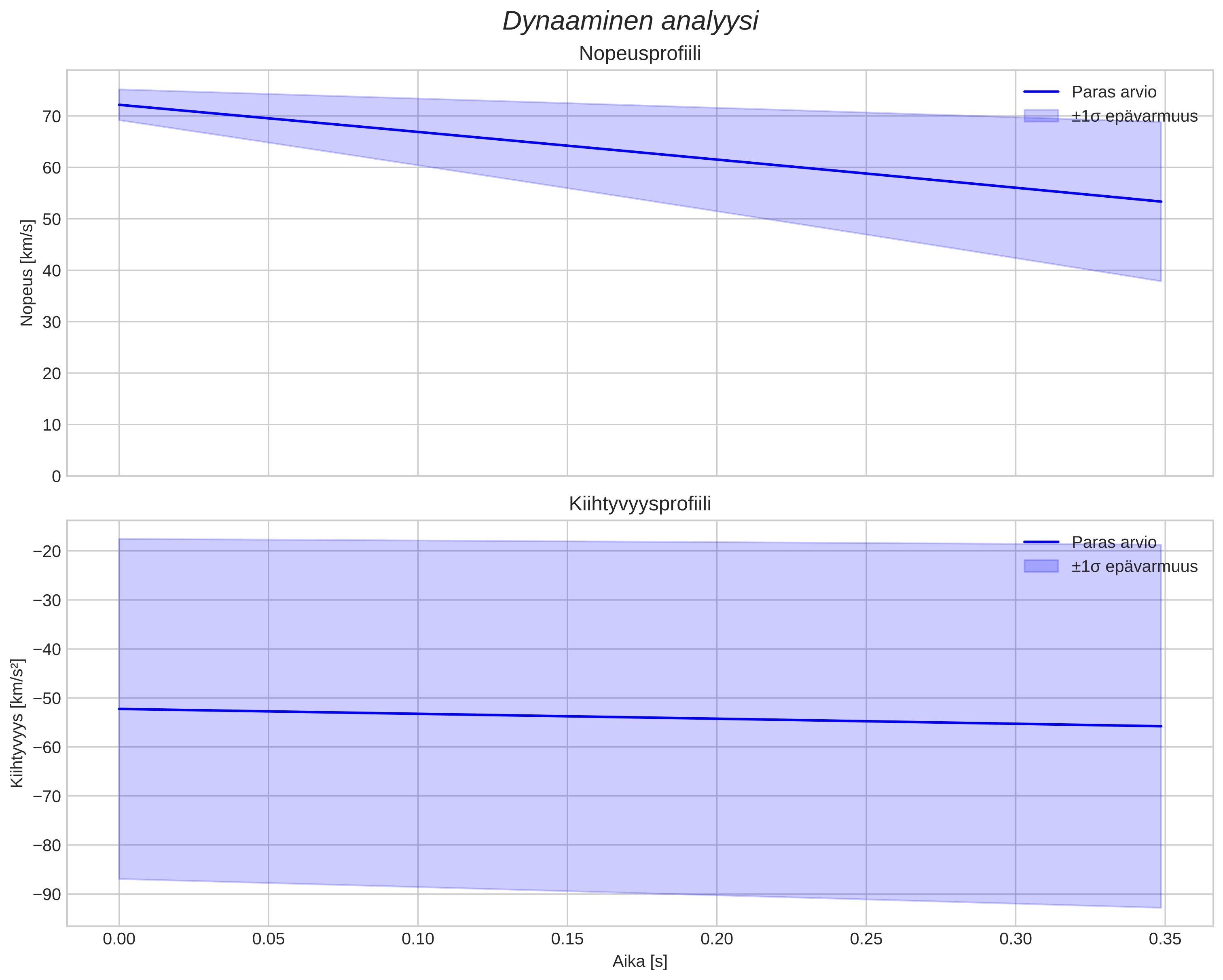 speed and acceleration