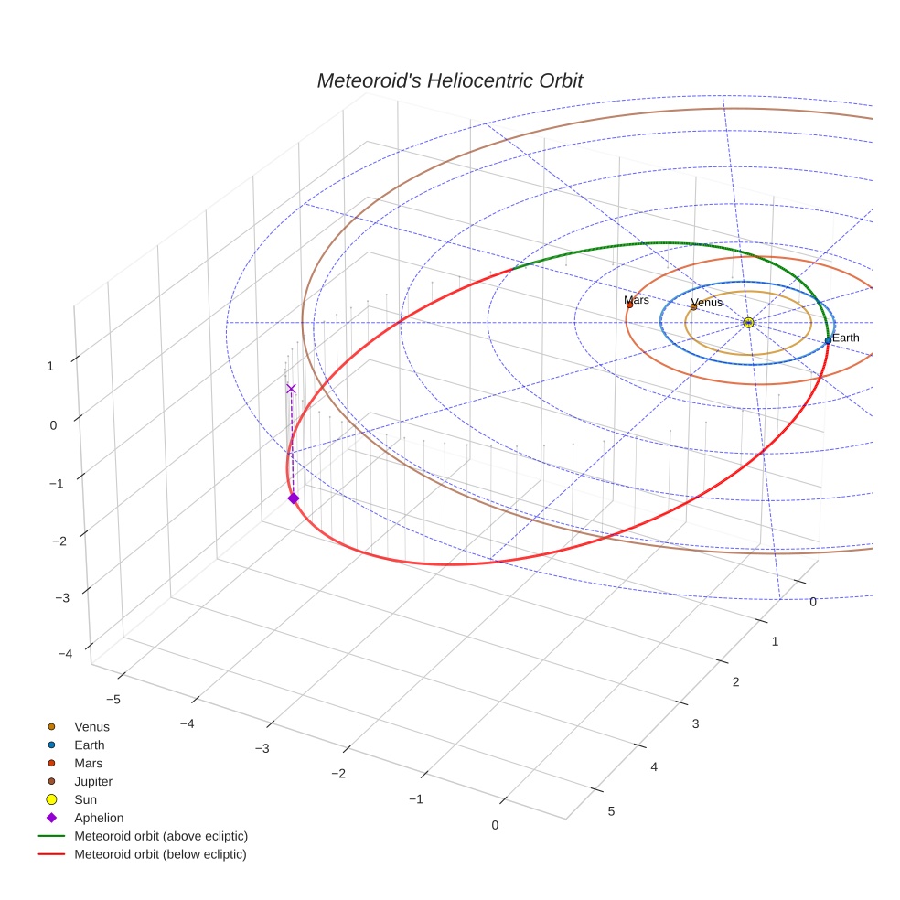 orbit plot