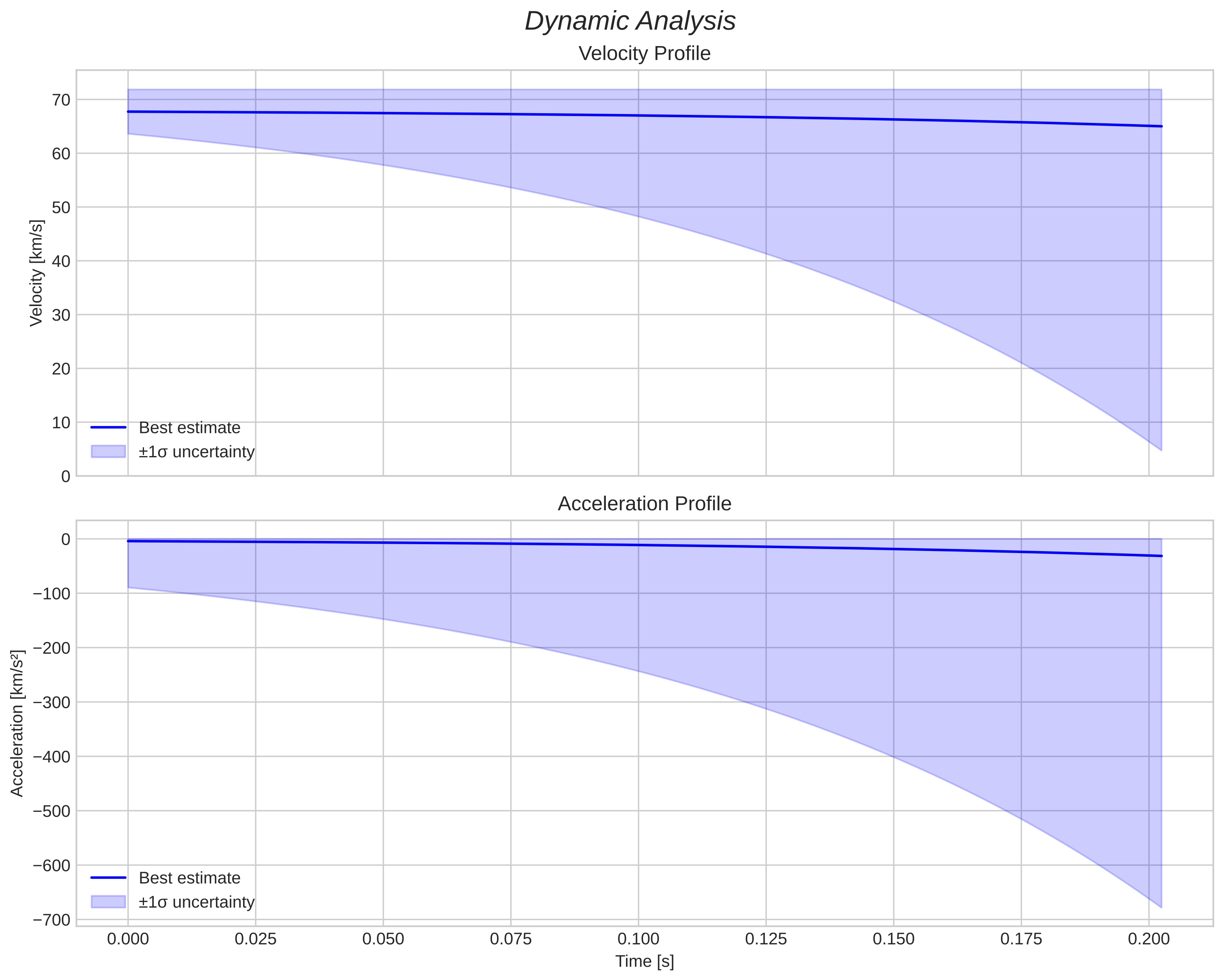 speed and acceleration