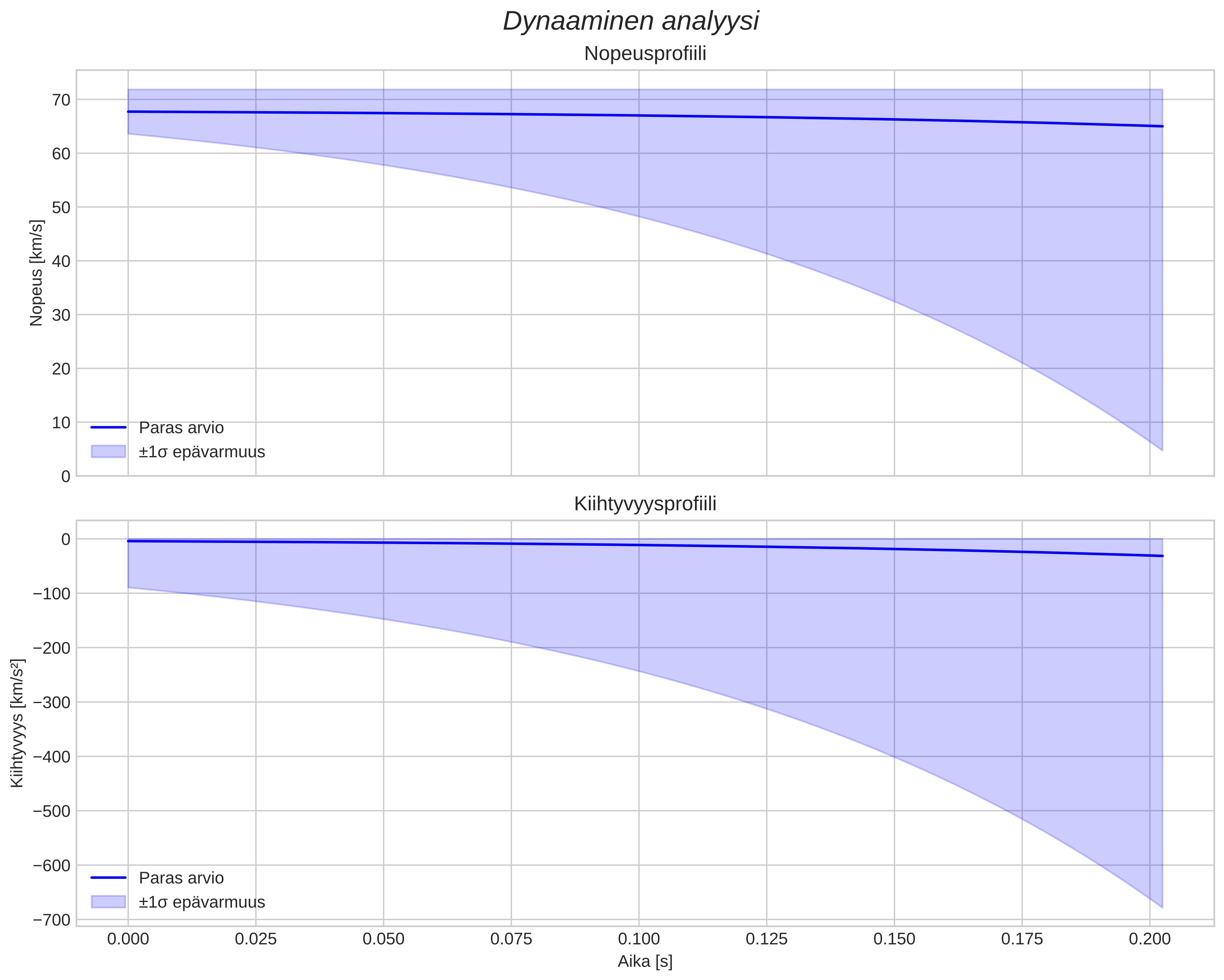 speed and acceleration