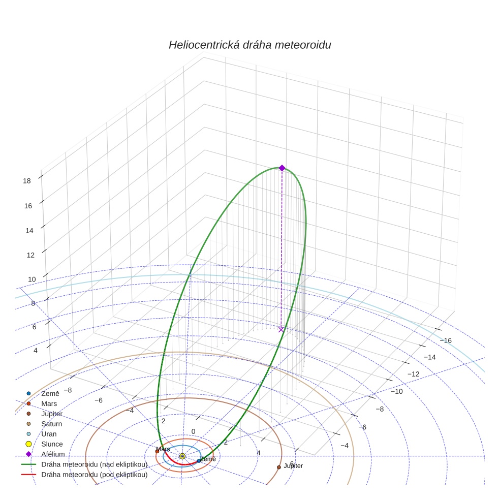 orbit plot