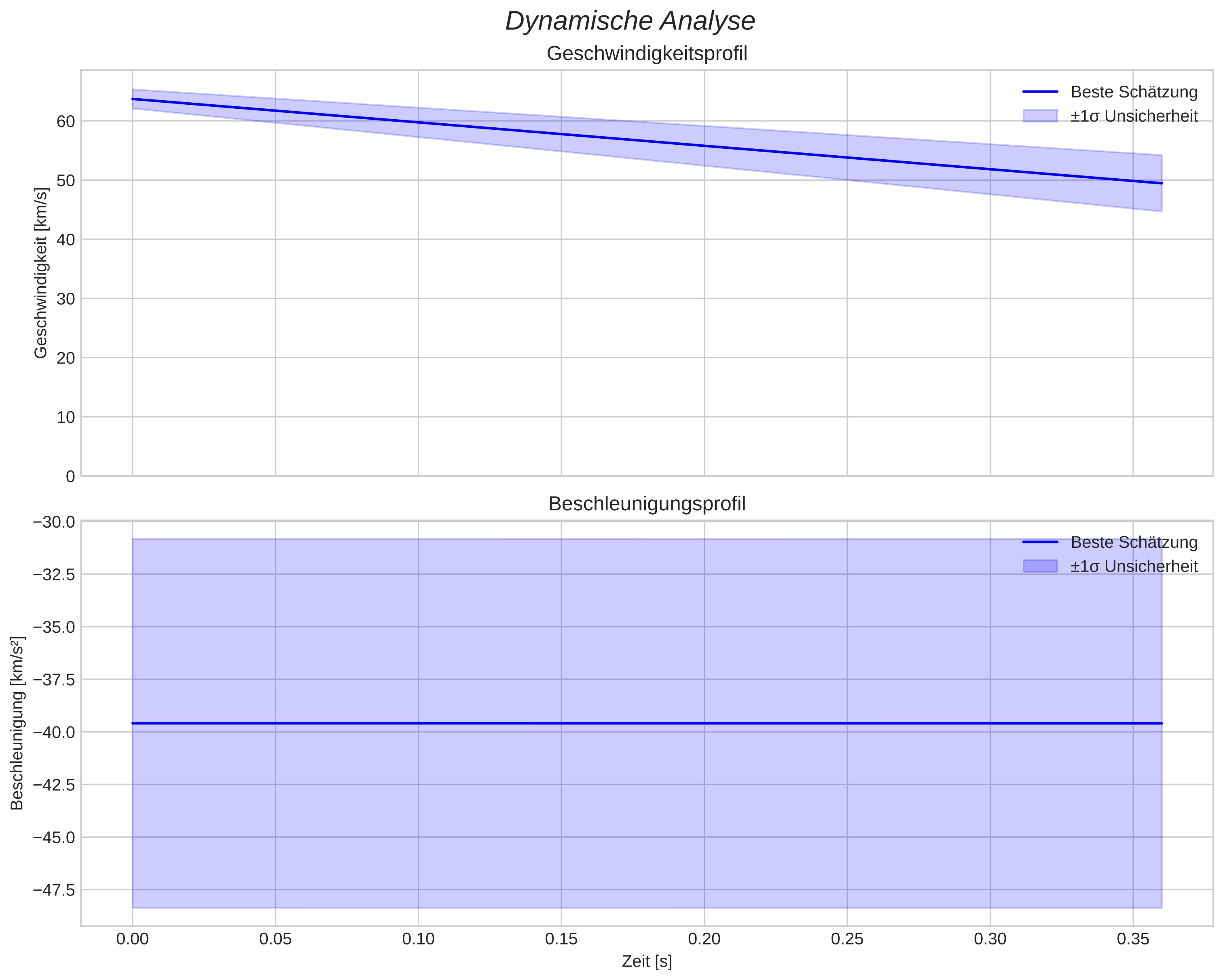 speed and acceleration