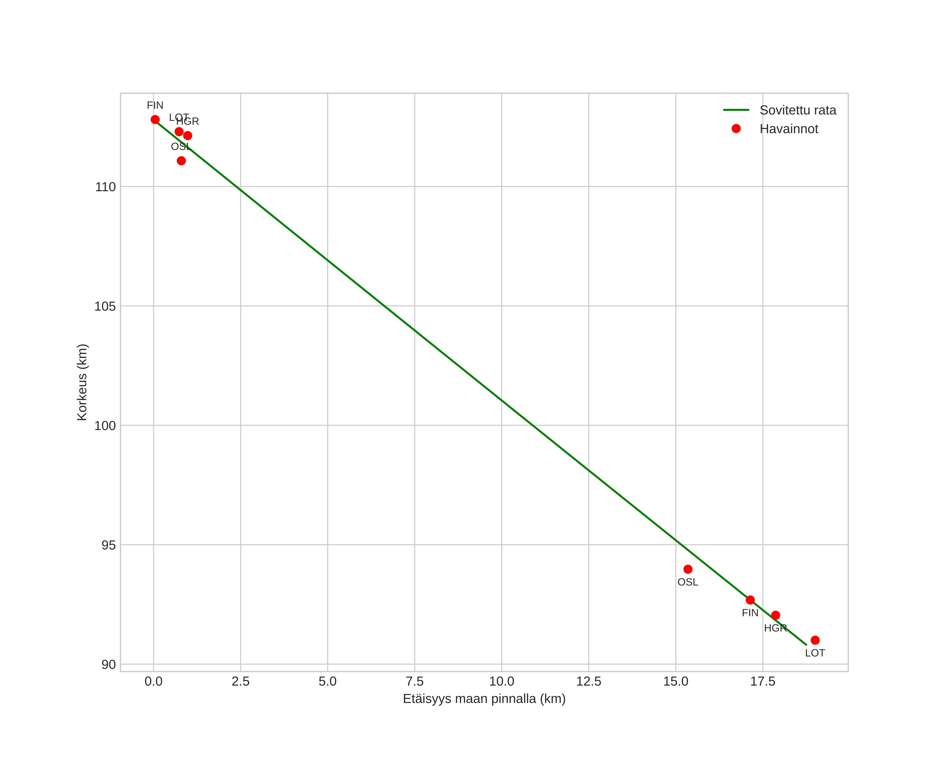 height profile