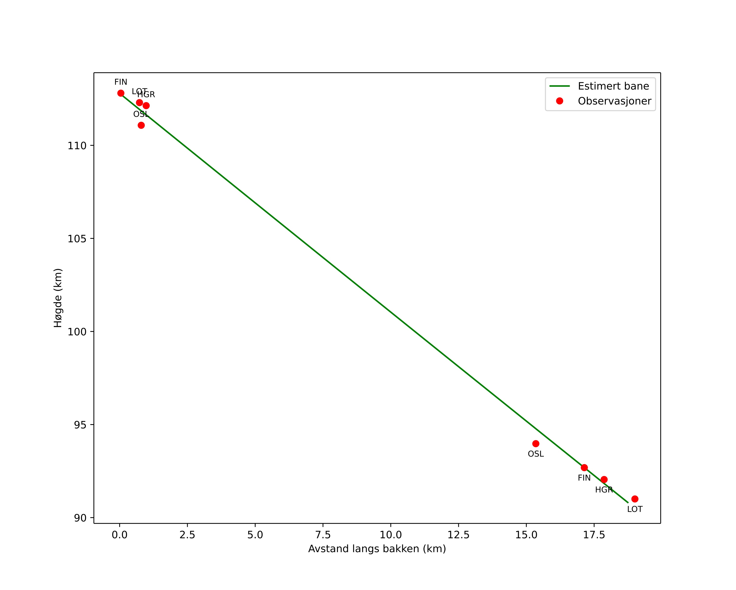 height profile