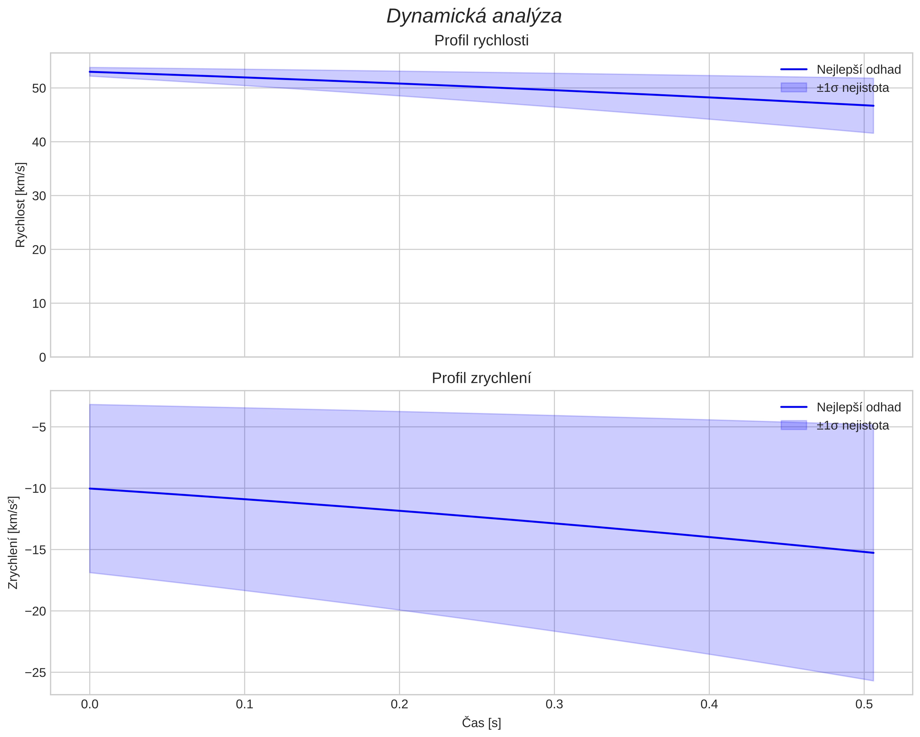 speed and acceleration