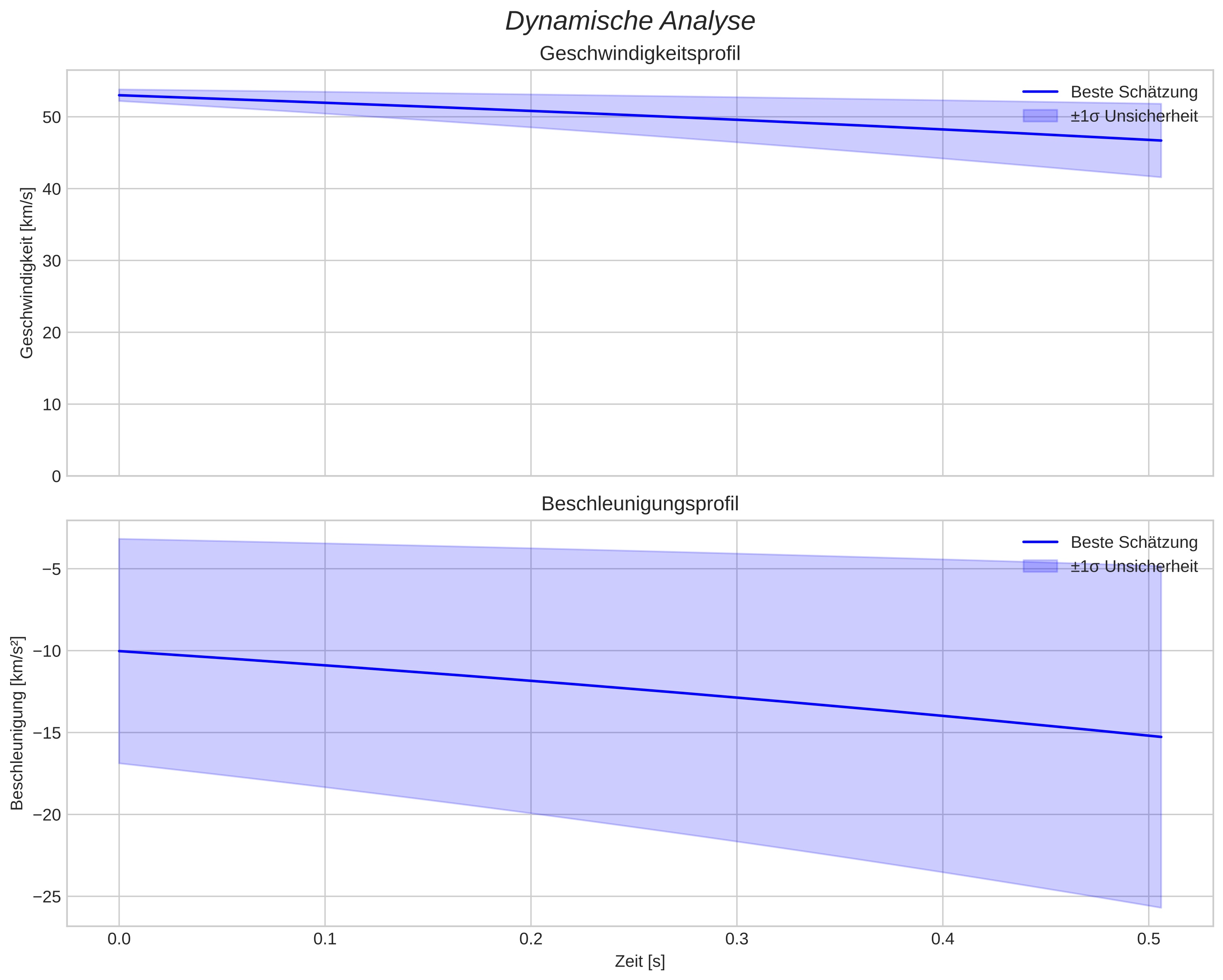 speed and acceleration