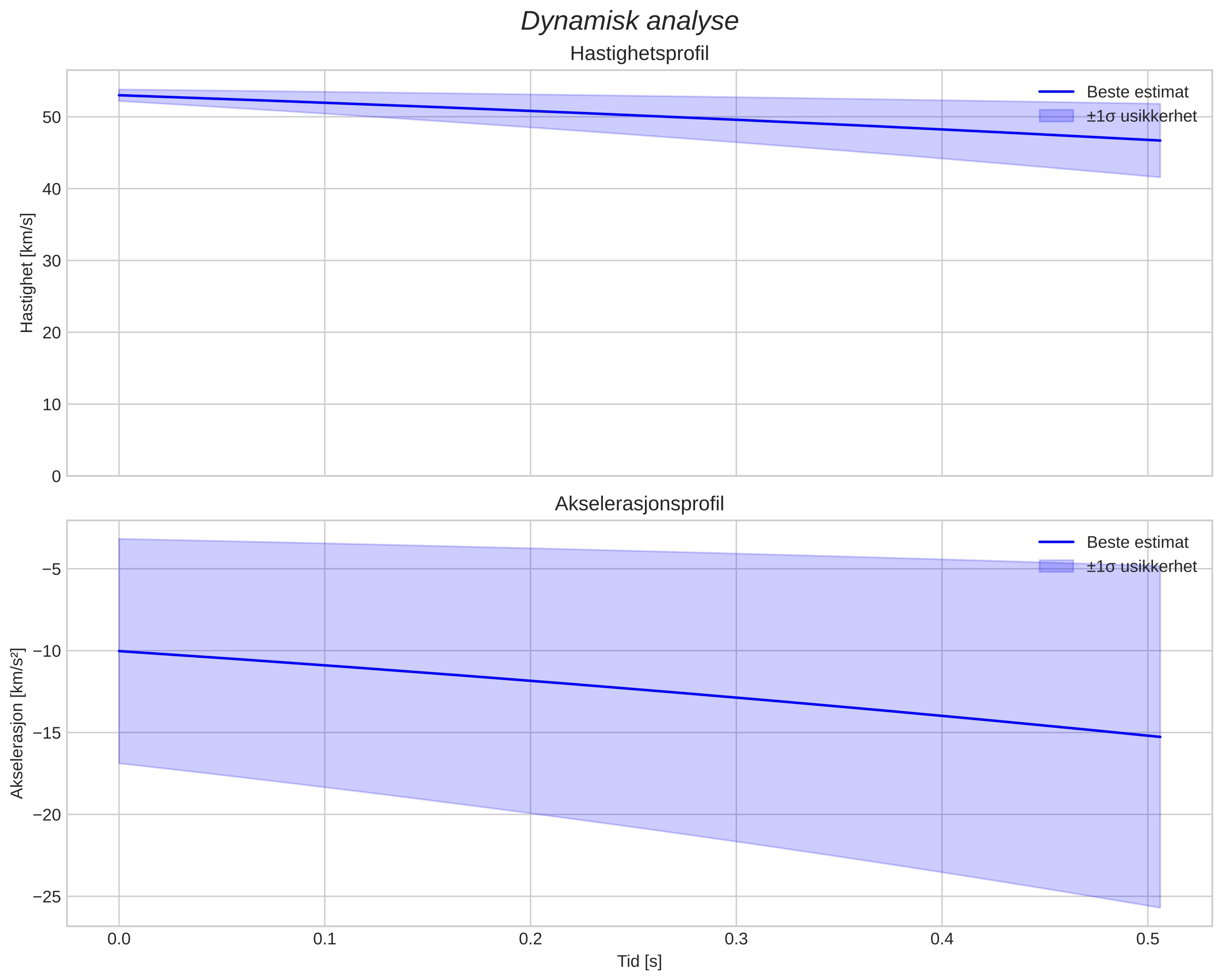 speed and acceleration