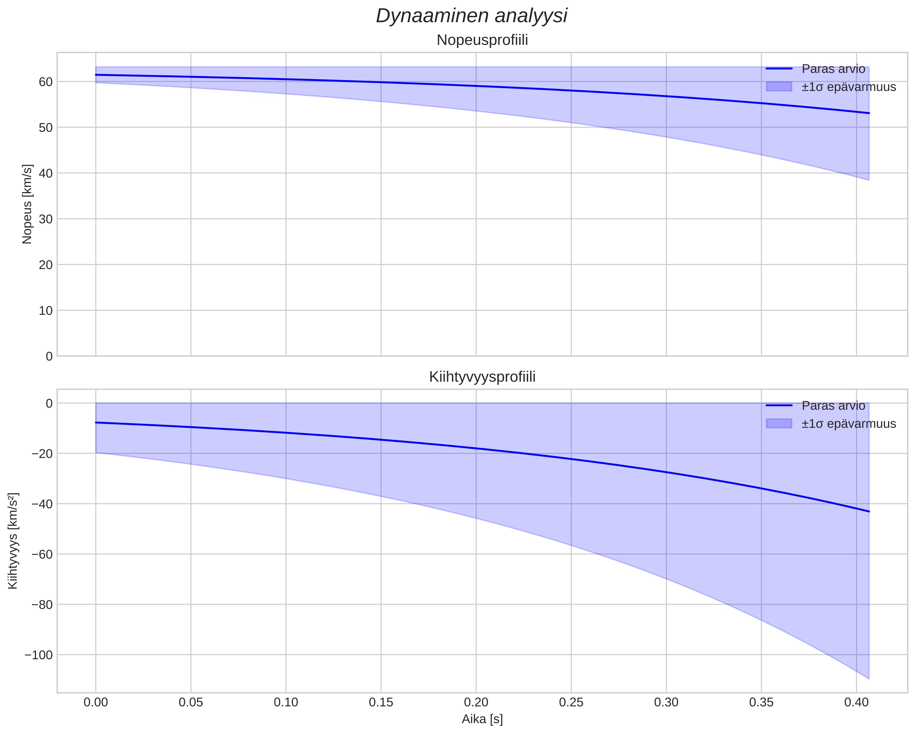 speed and acceleration