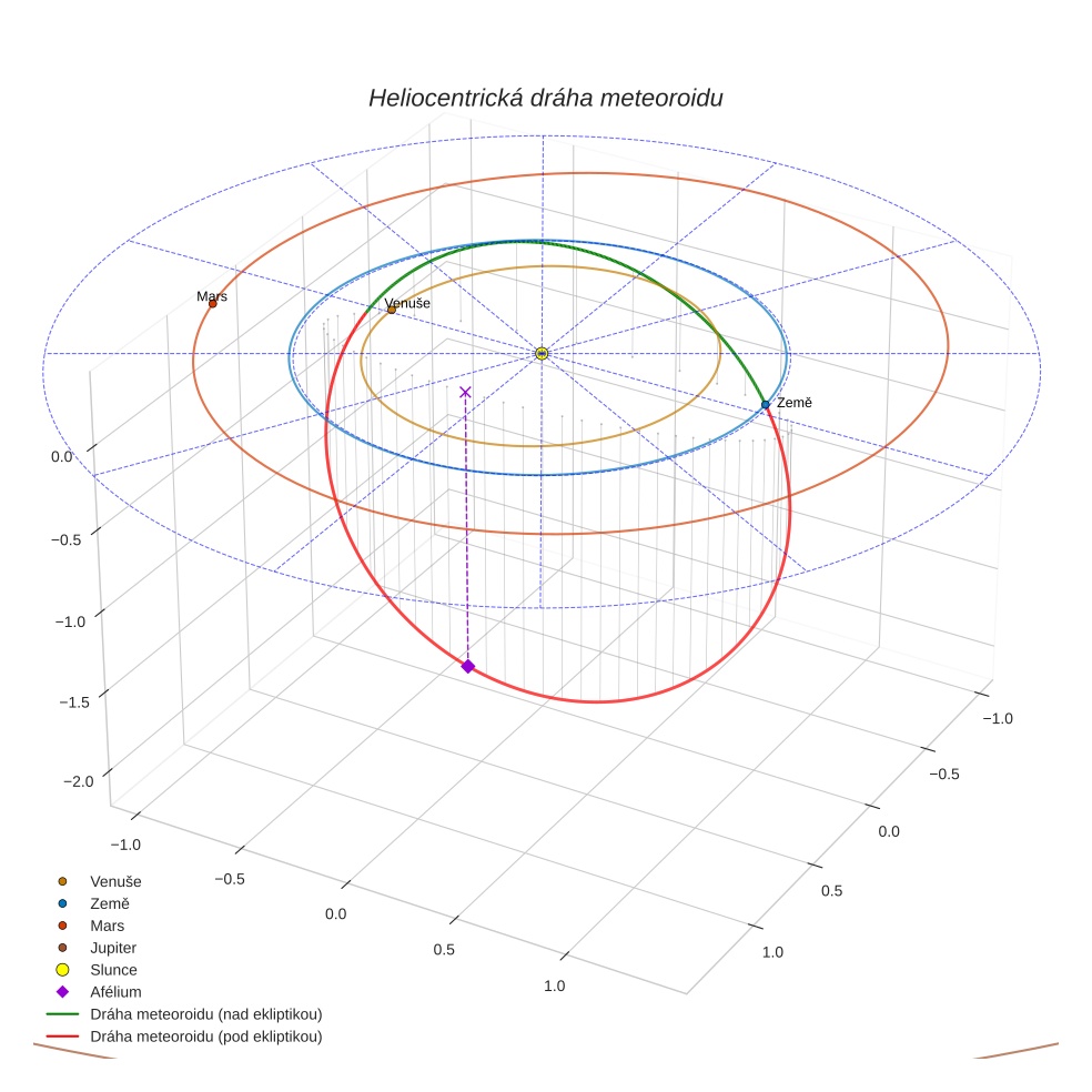 orbit plot