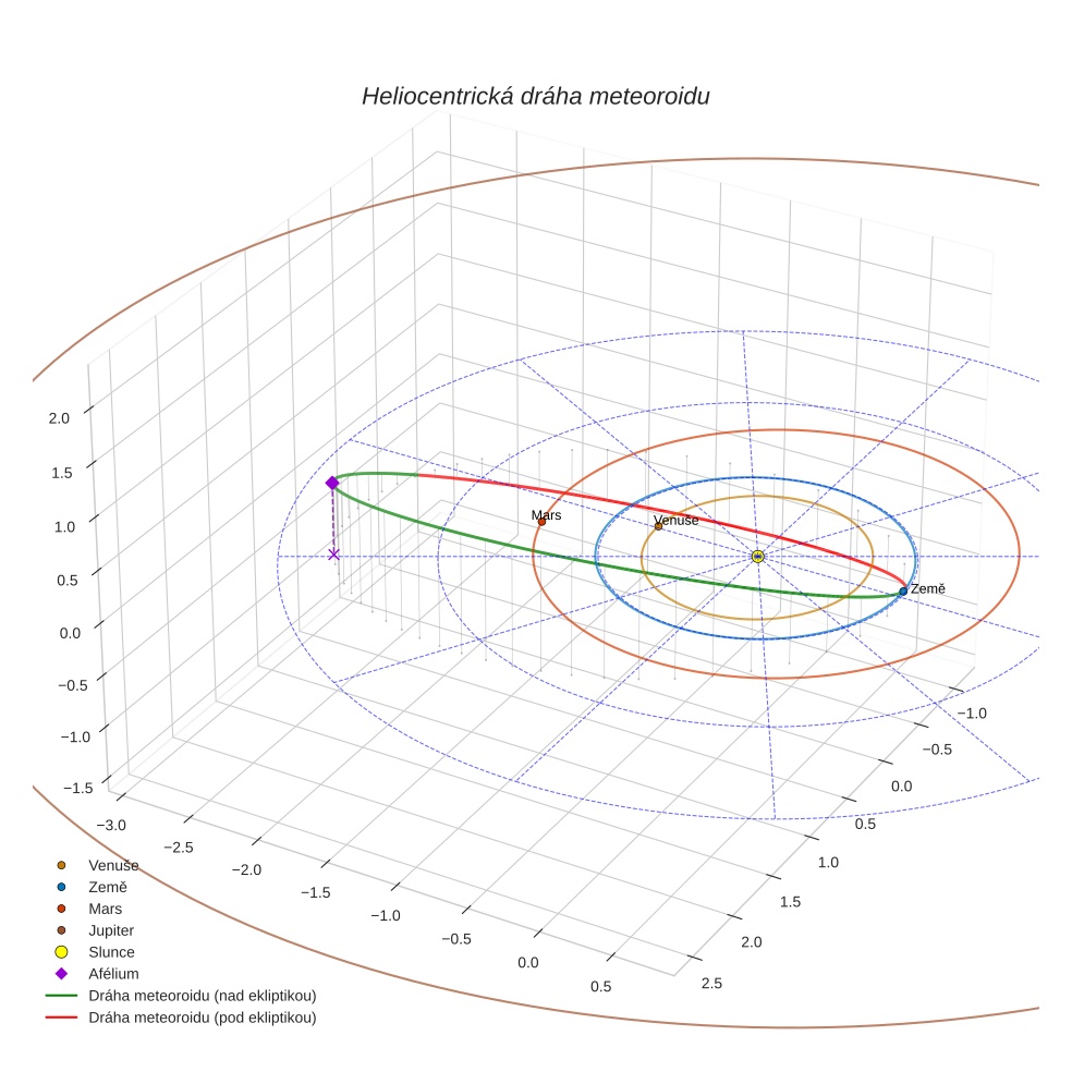 orbit plot