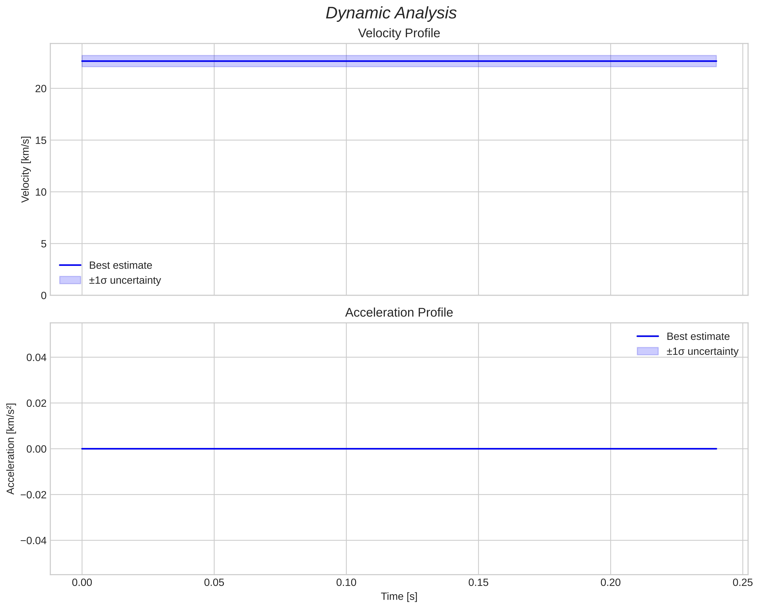speed and acceleration