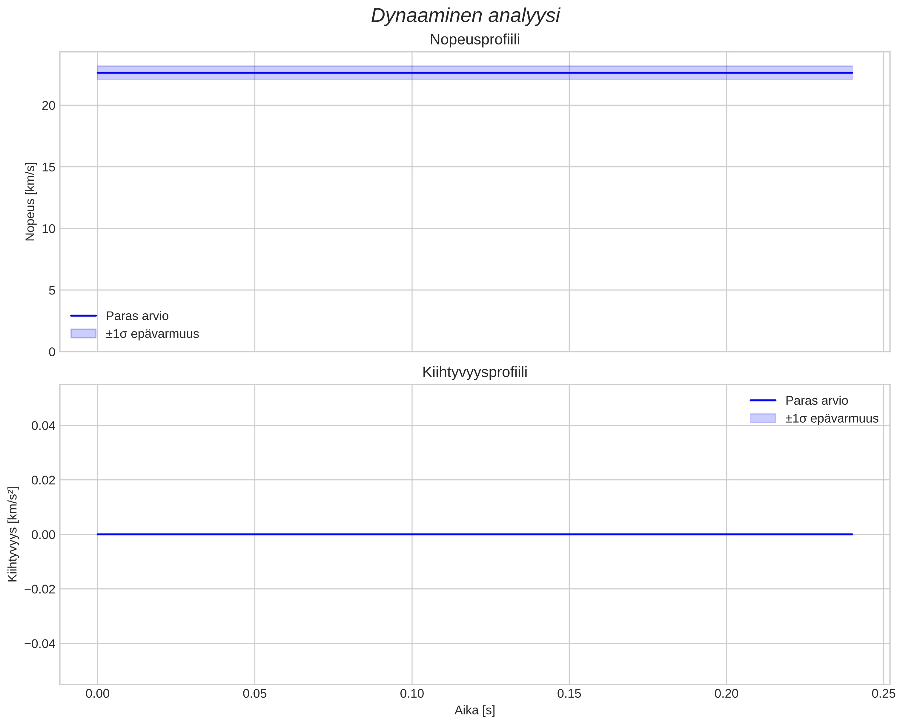 speed and acceleration