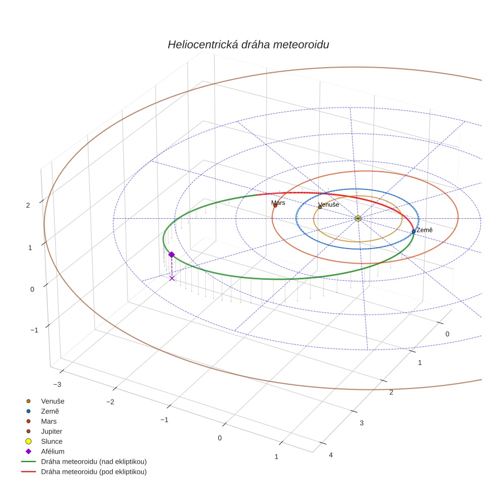 orbit plot