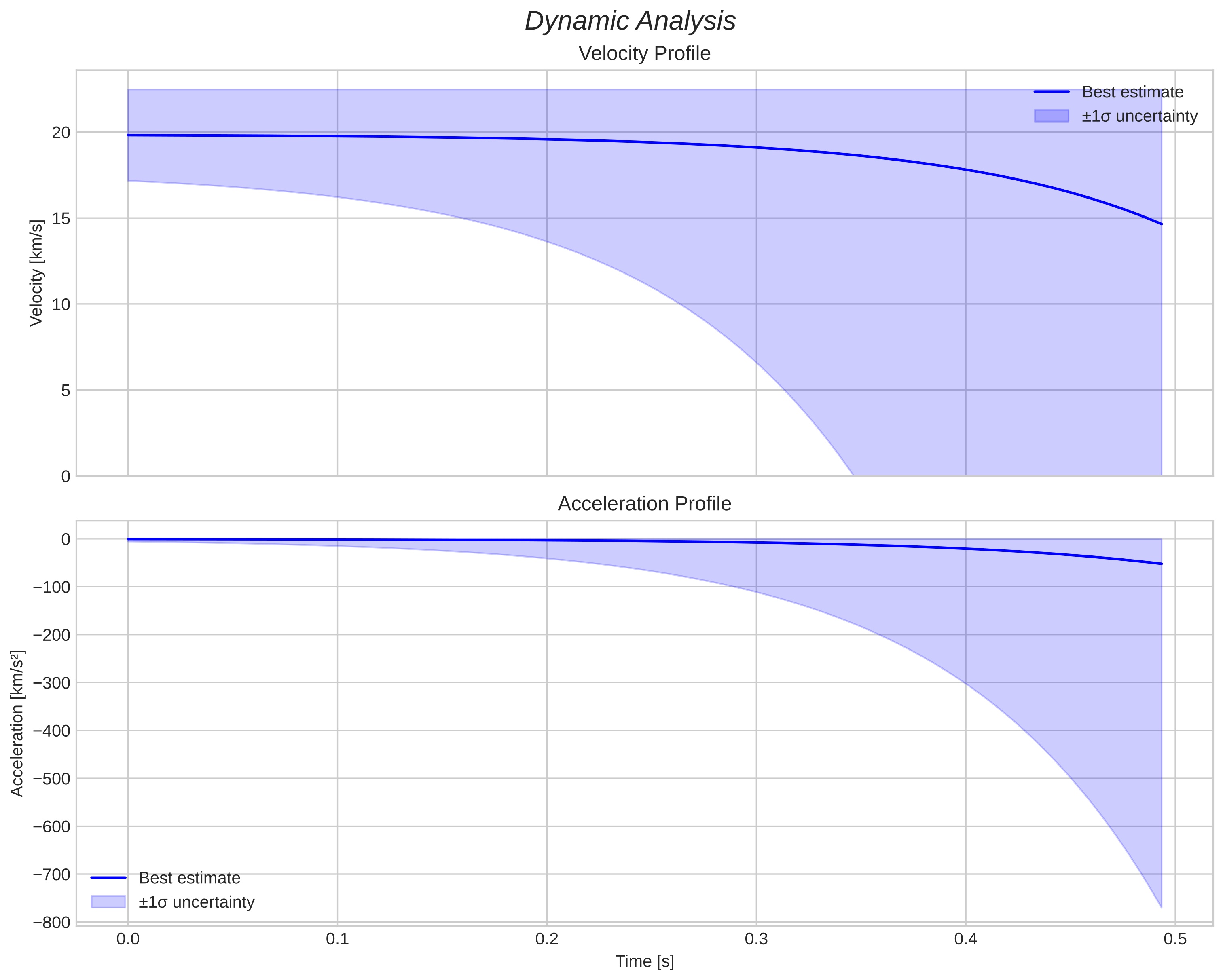 speed and acceleration