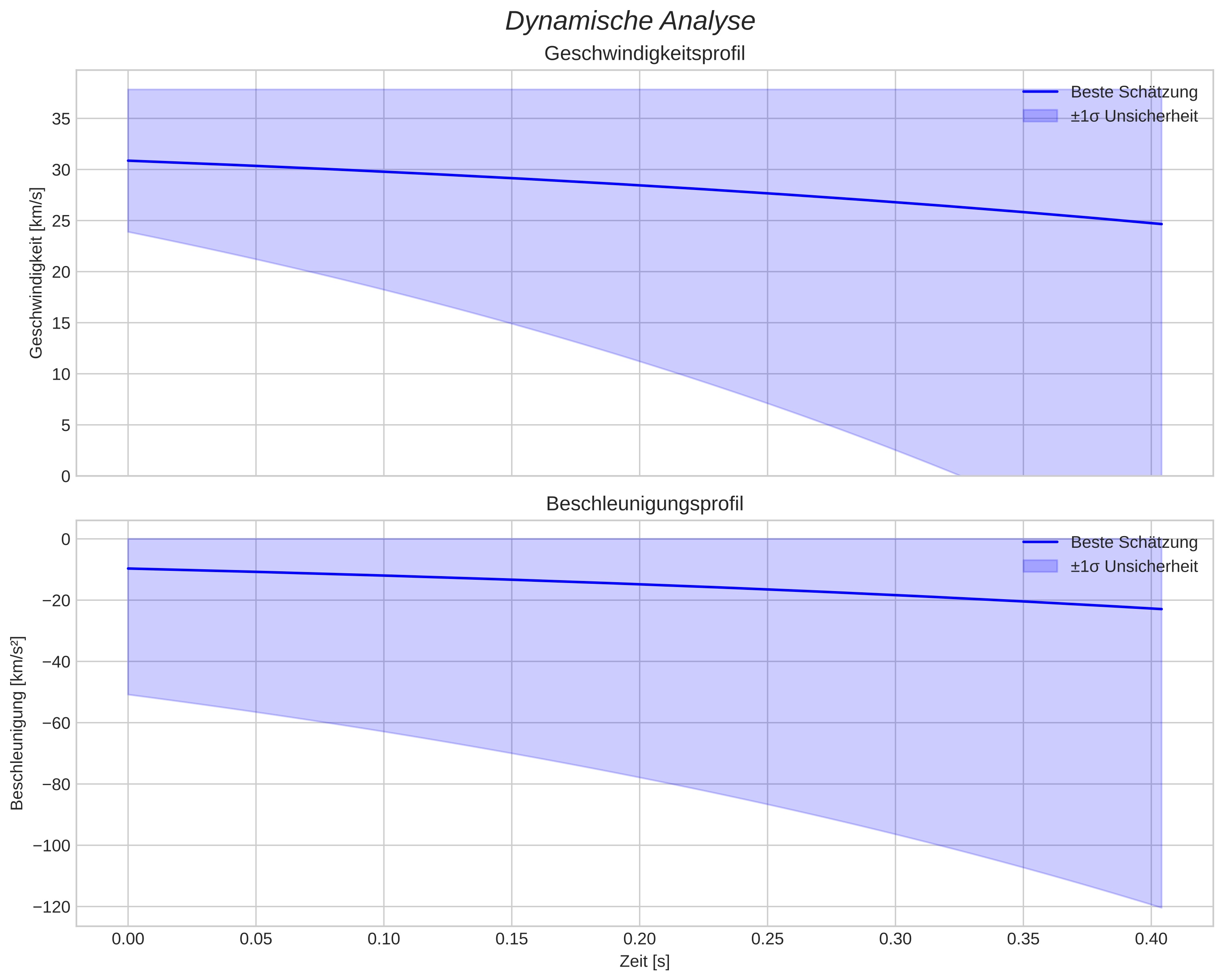 speed and acceleration
