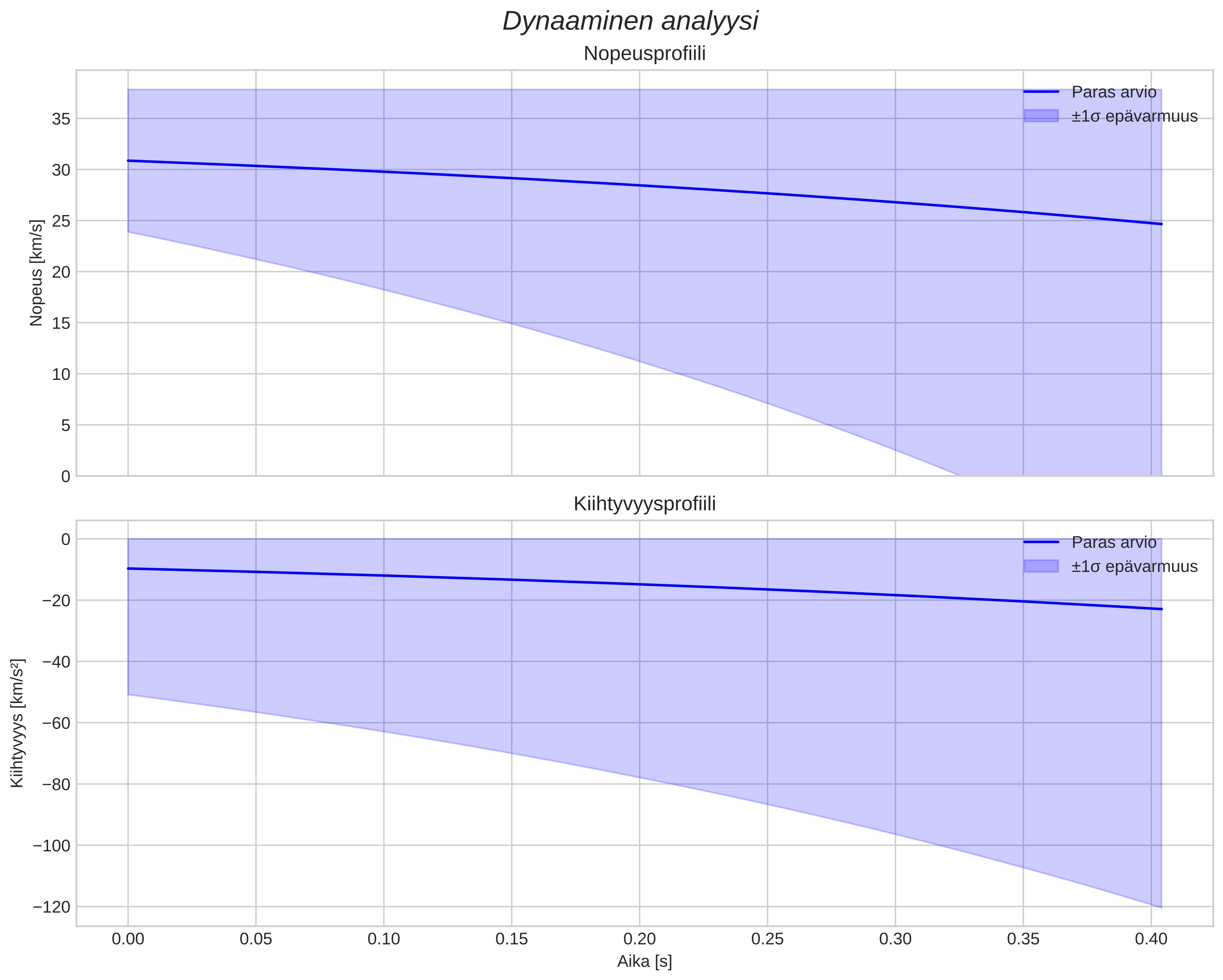 speed and acceleration
