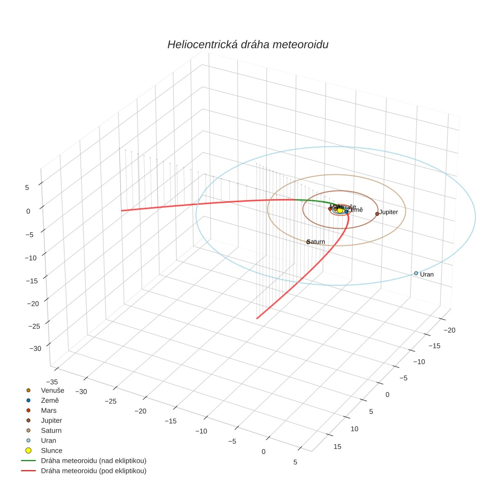 orbit plot
