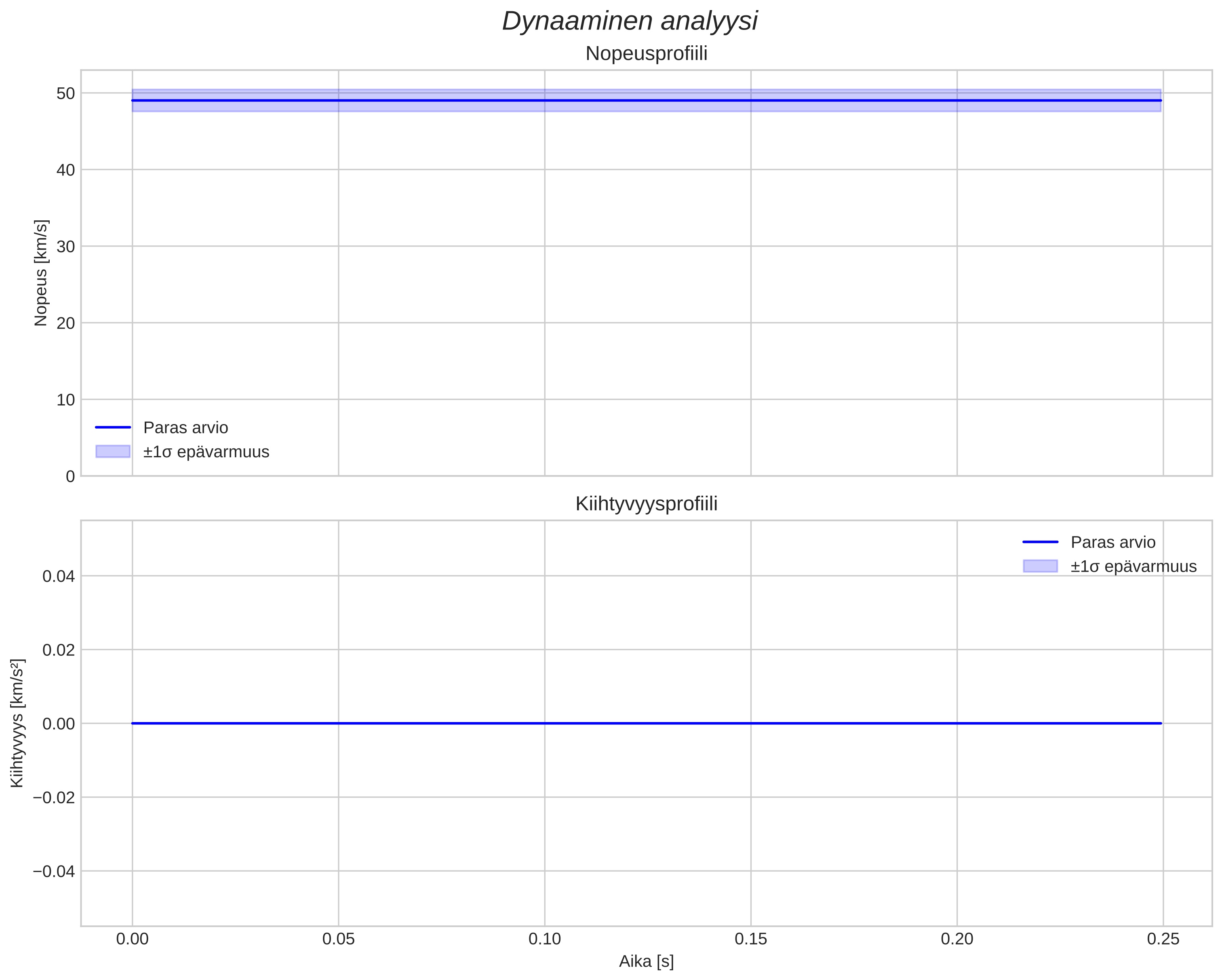 speed and acceleration