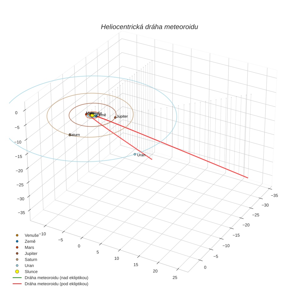 orbit plot