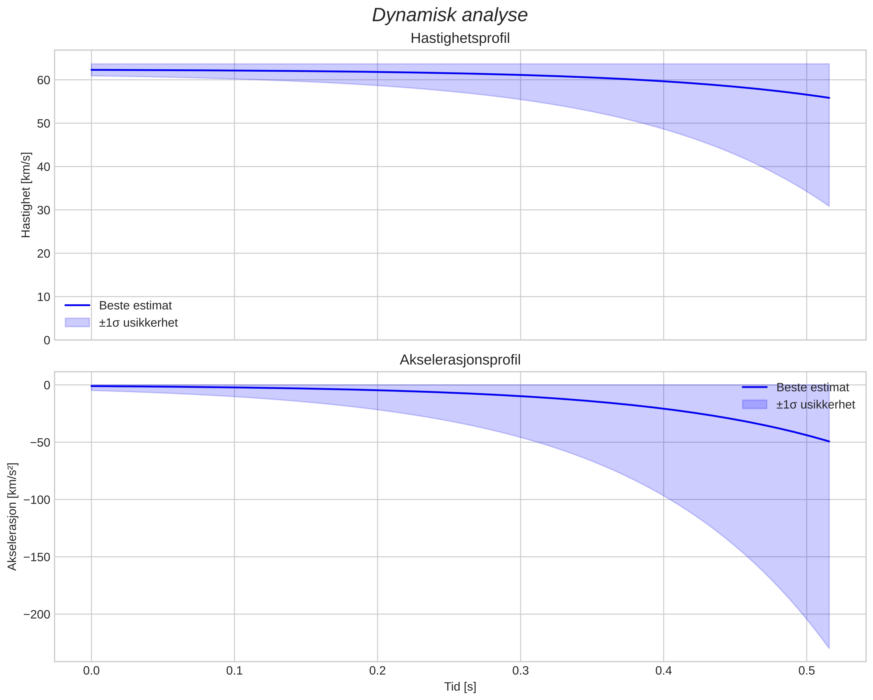 speed and acceleration