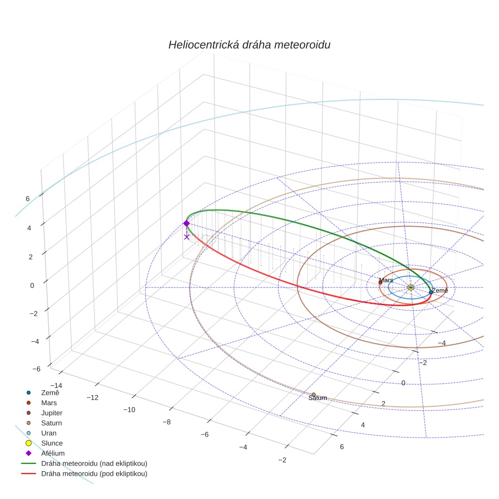 orbit plot