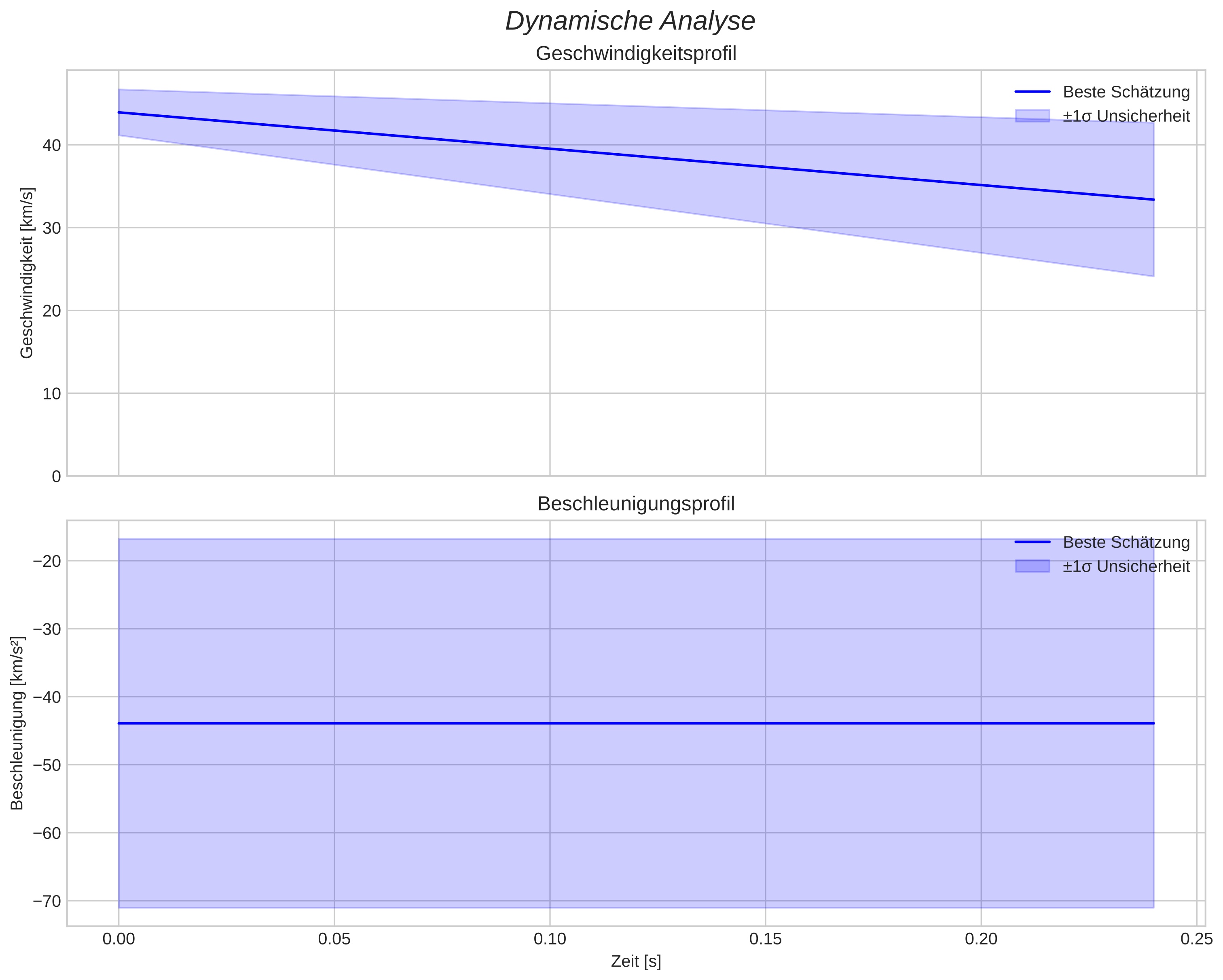 speed and acceleration